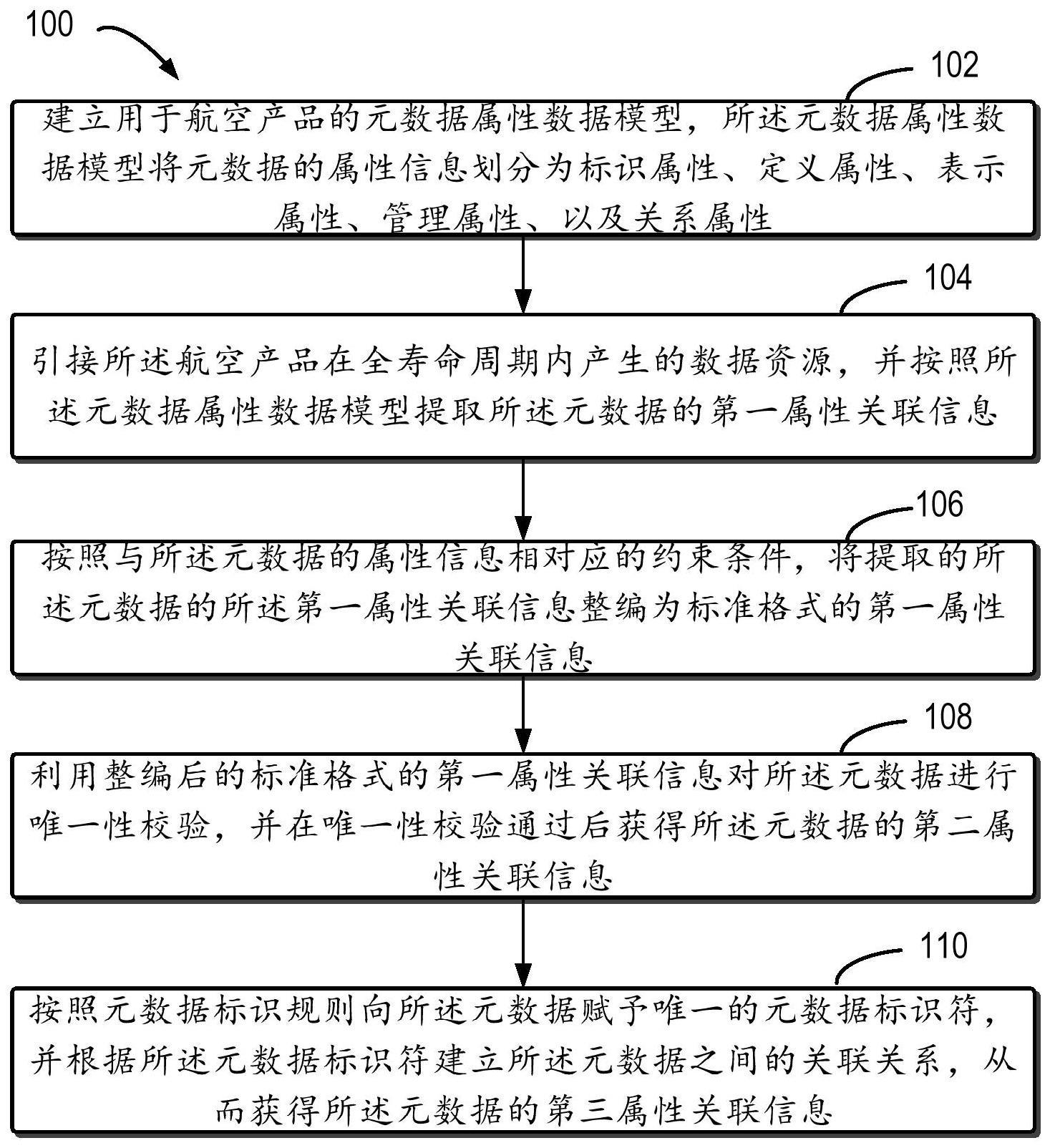 基于属性数据模型的元数据采集方法、装置、计算机程序产品、以及计算机可读存储介质与流程