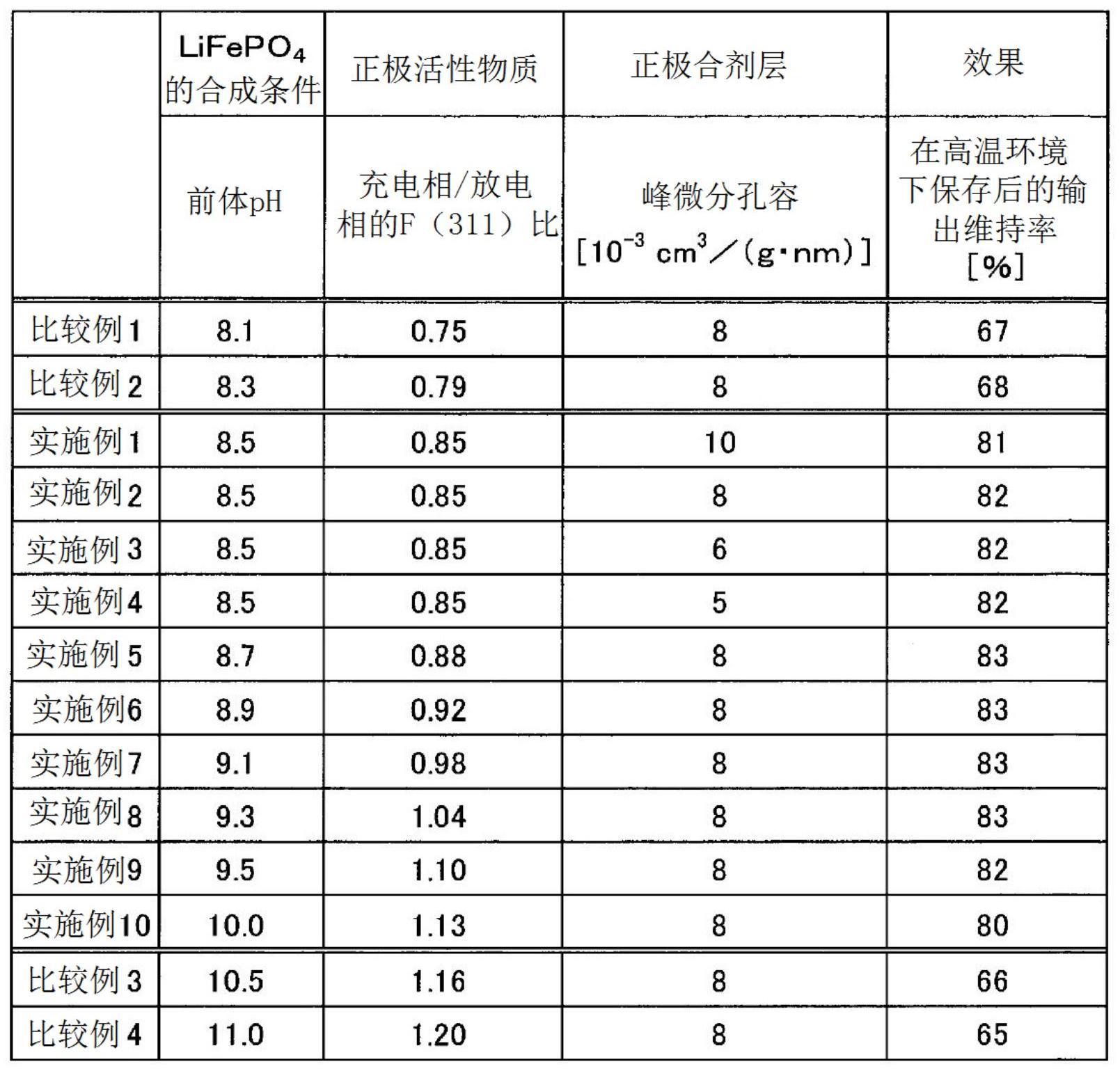 蓄电元件用正极活性物质、蓄电元件用正极、蓄电元件和蓄电装置的制作方法