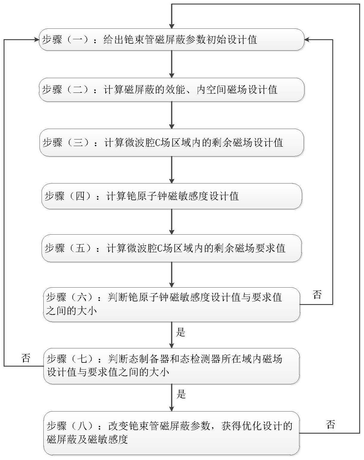 一种铯束管磁屏蔽及铯原子钟磁敏感度的优化设计方法与流程