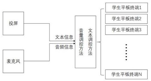 音量调控方法、音量调控模块及智慧课堂互动系统