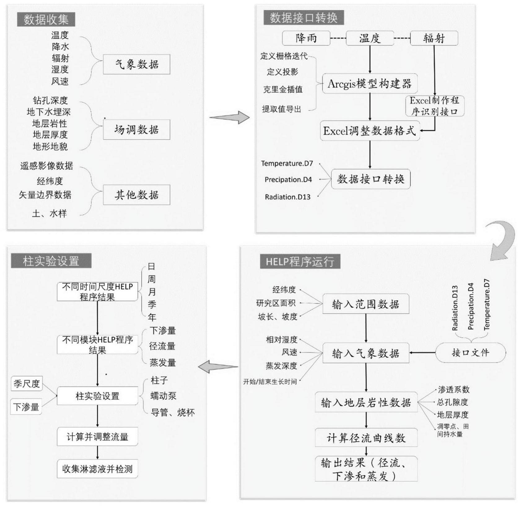 基于HELP程序与柱实验计算污染源补给地下水通量的方法