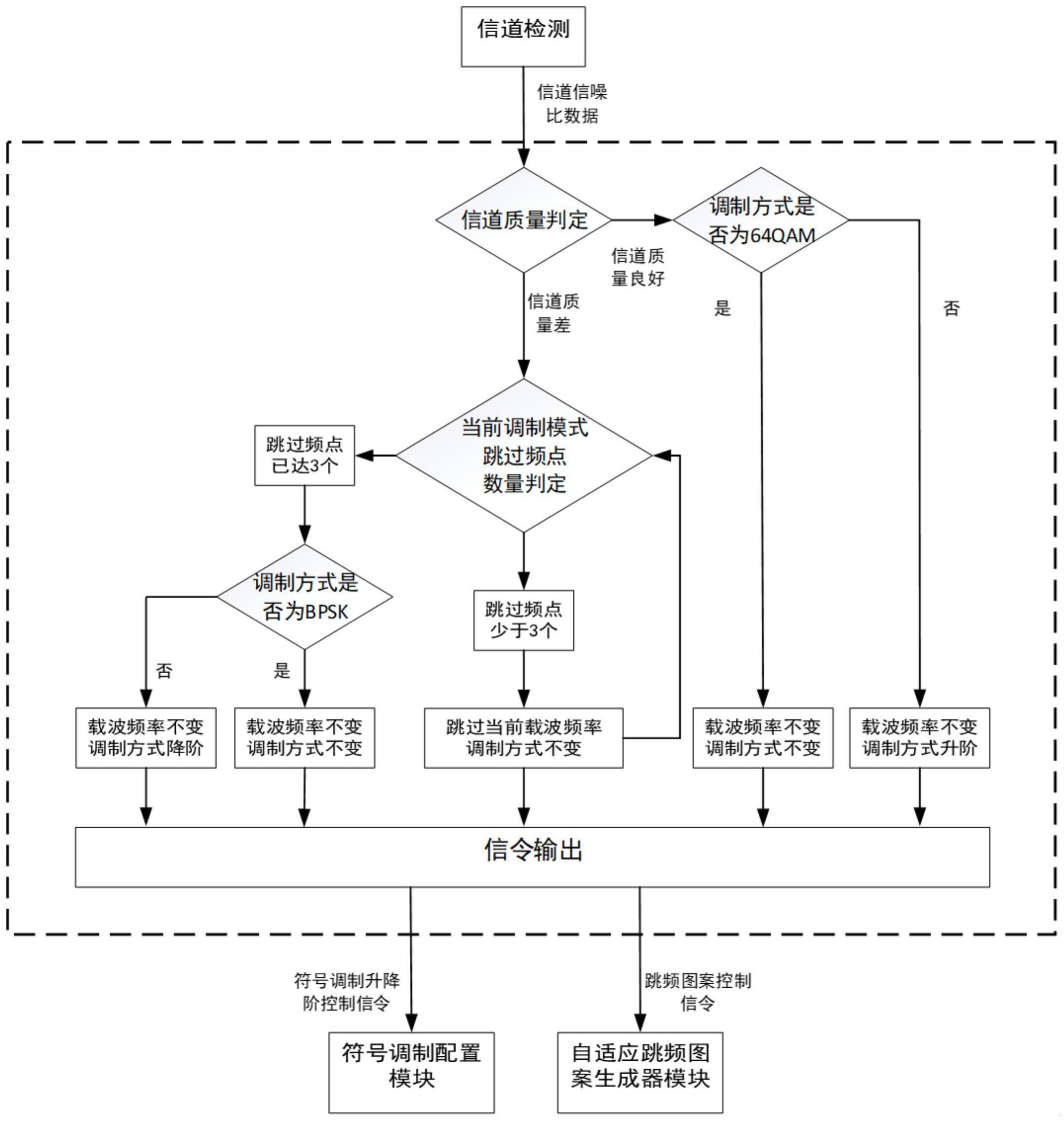 一种基于FPGA的自适应OFDM跳频系统及方法