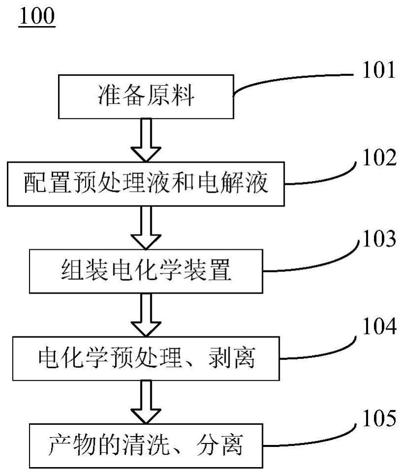 一种电化学法制备石墨烯的一体化装置及方法与流程