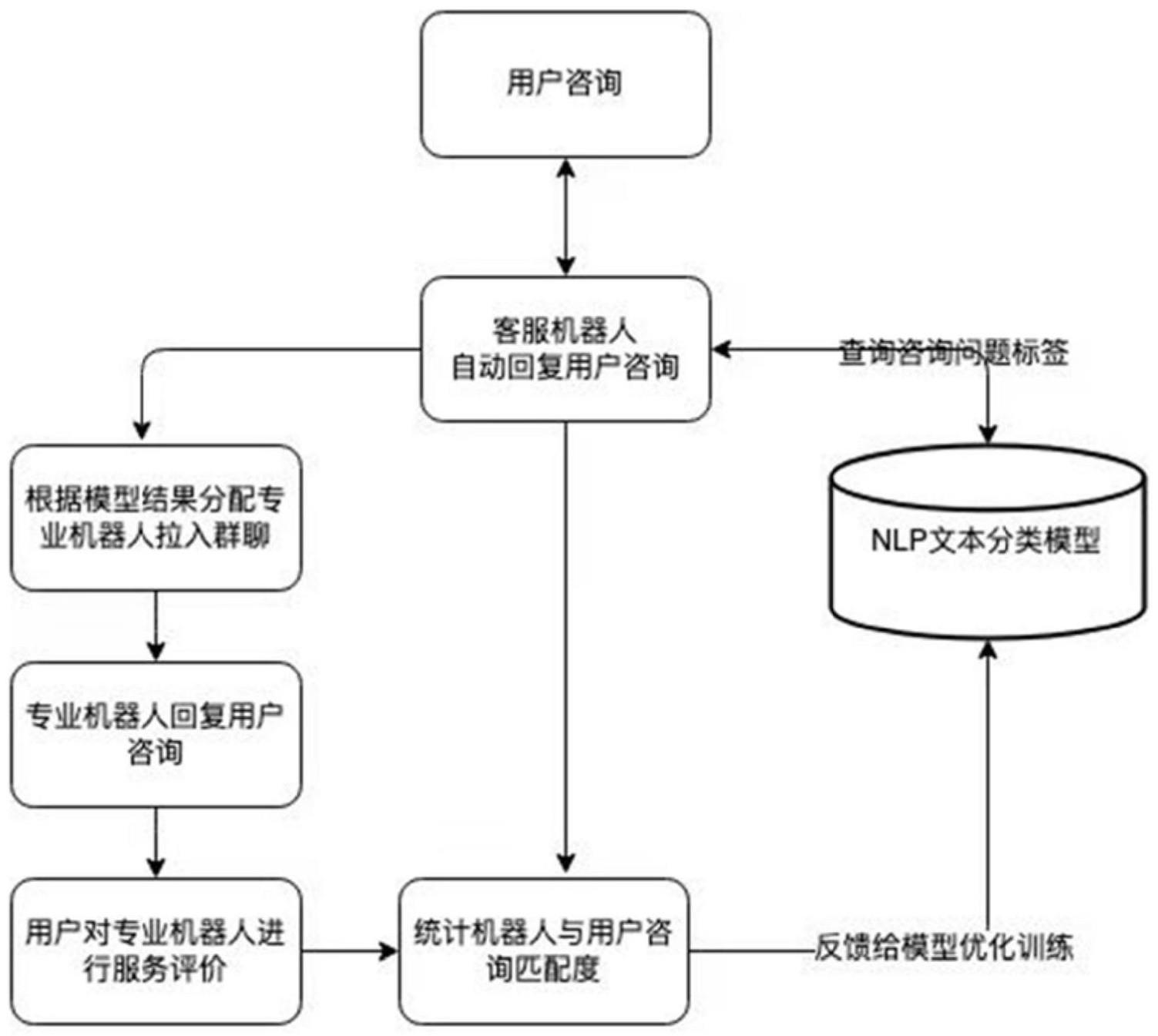 一种基于AI训练的可归档机器人群聊方法与流程