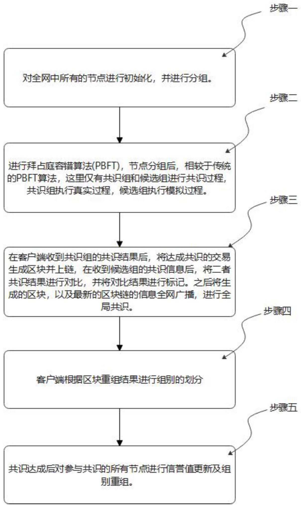 一种基于PBFT的歧视的优化方法