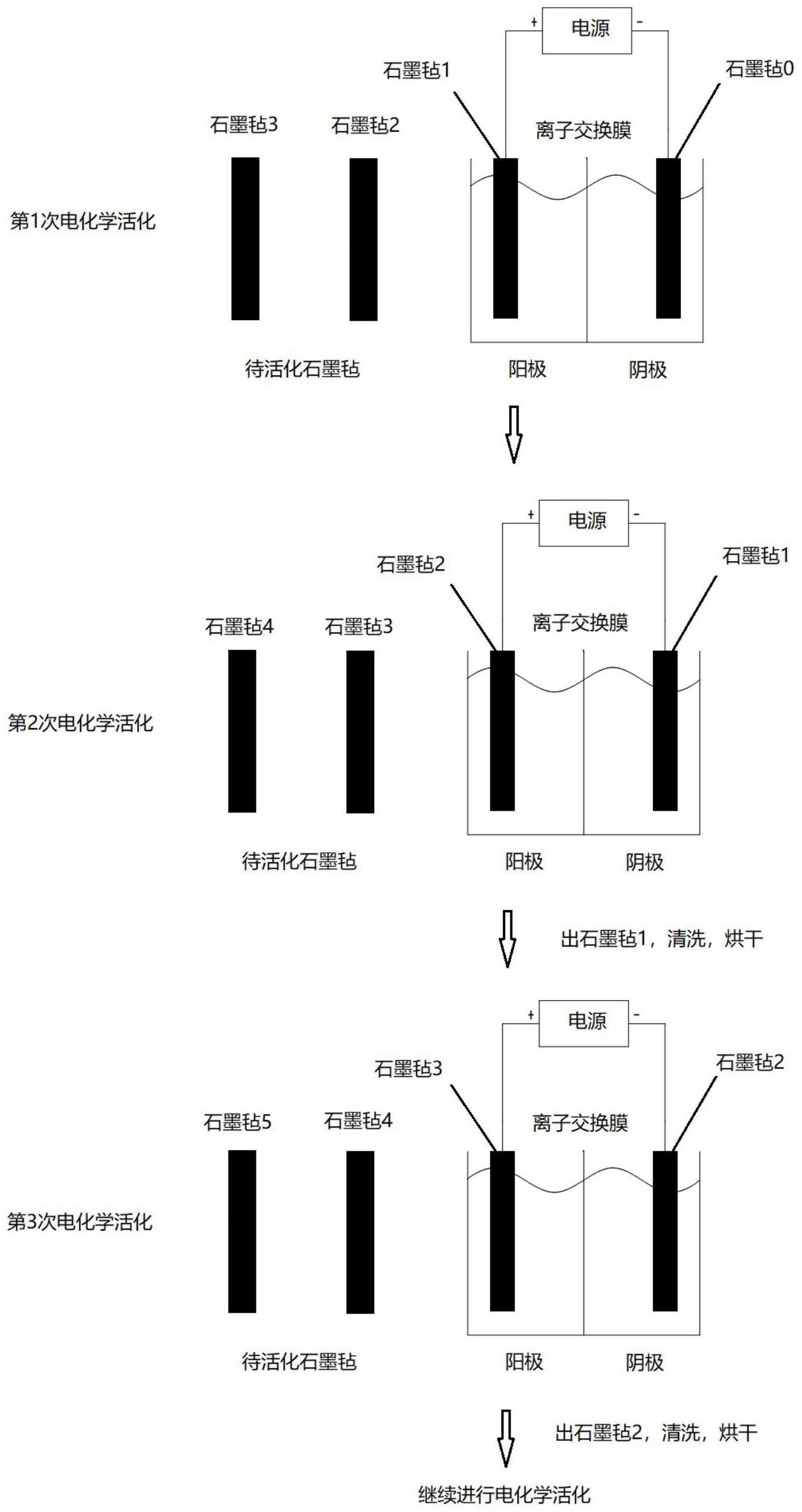 一种电化学氧化还原活化钒液流电池用石墨毡电极的方法与流程