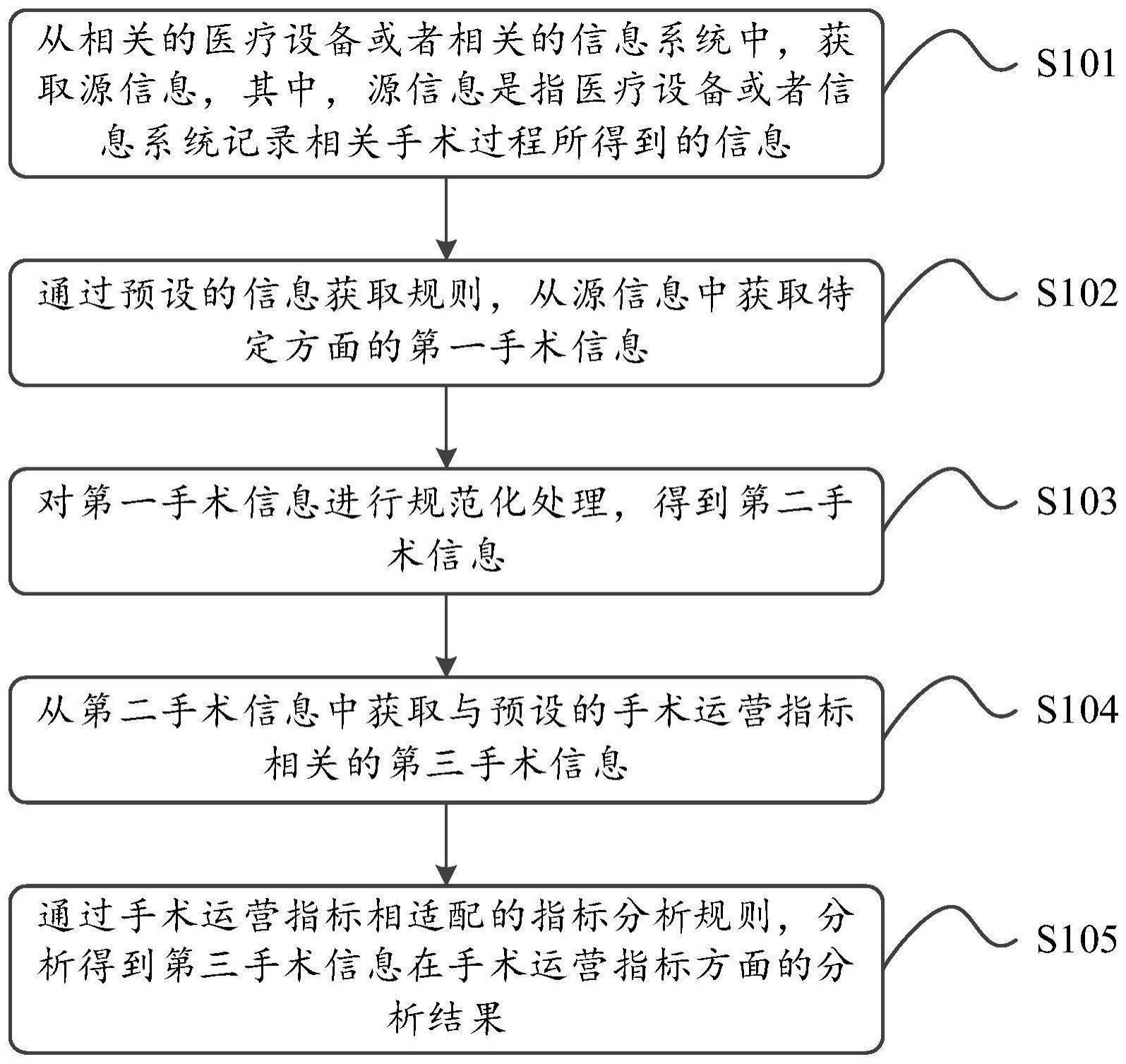 一种手术运营指标的分析方法、装置以及处理系统