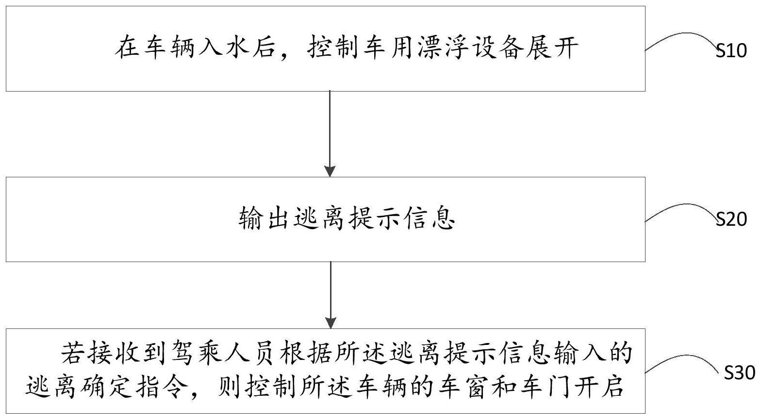 车辆控制方法、车辆以及存储介质与流程