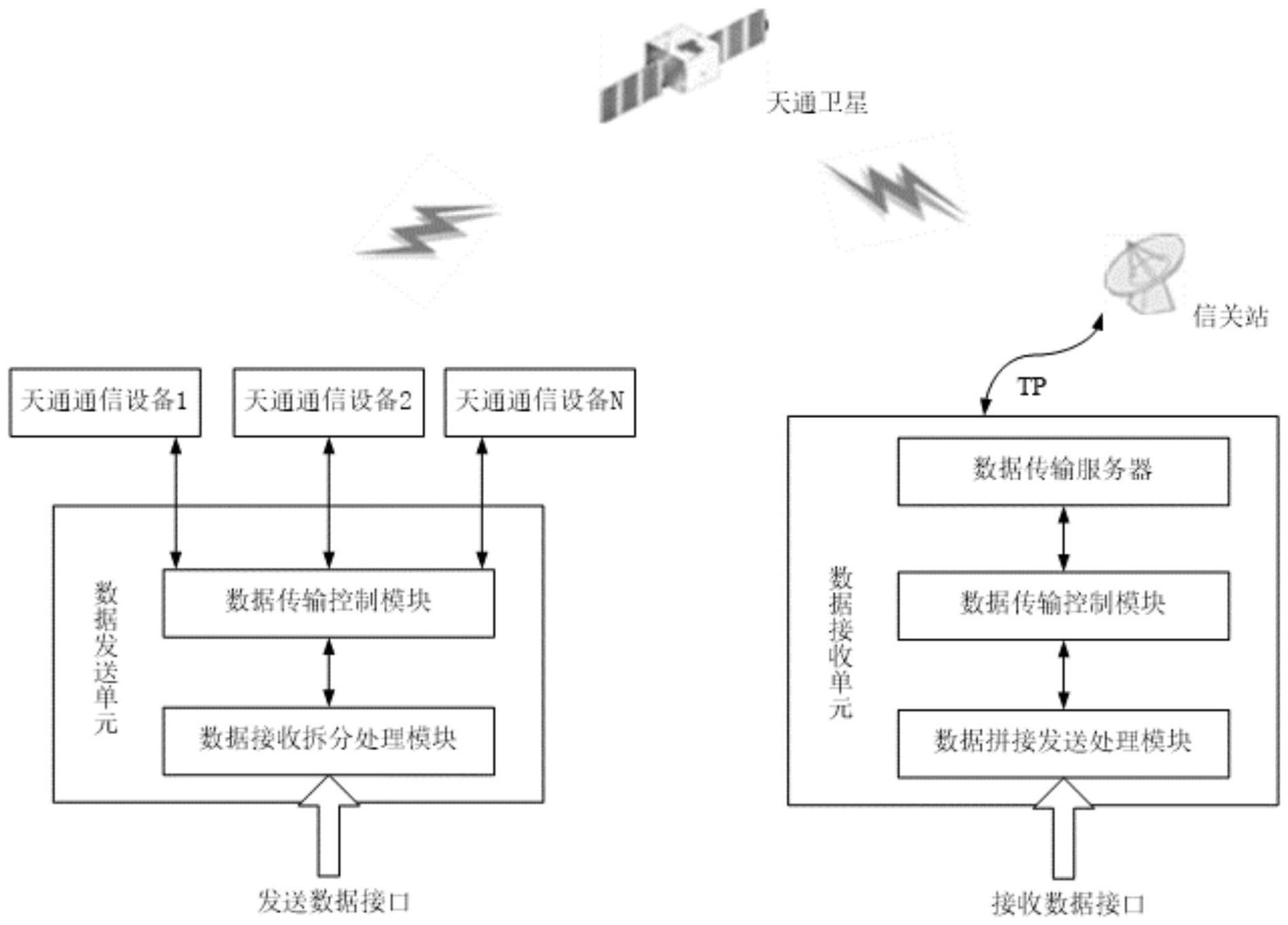 一种基于多路天通通信设备的数据传输系统及方法与流程