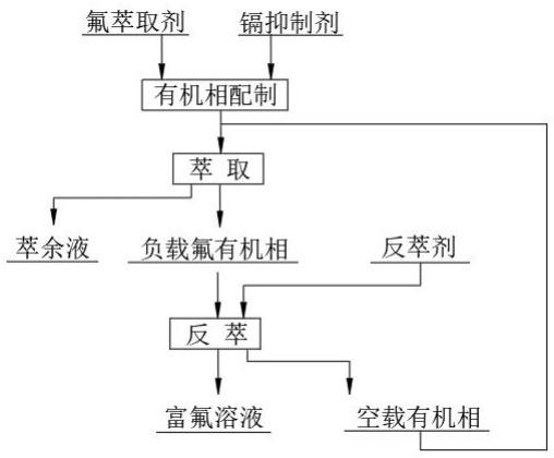 一种从污酸硫化后液中抑镉萃氟的方法与流程