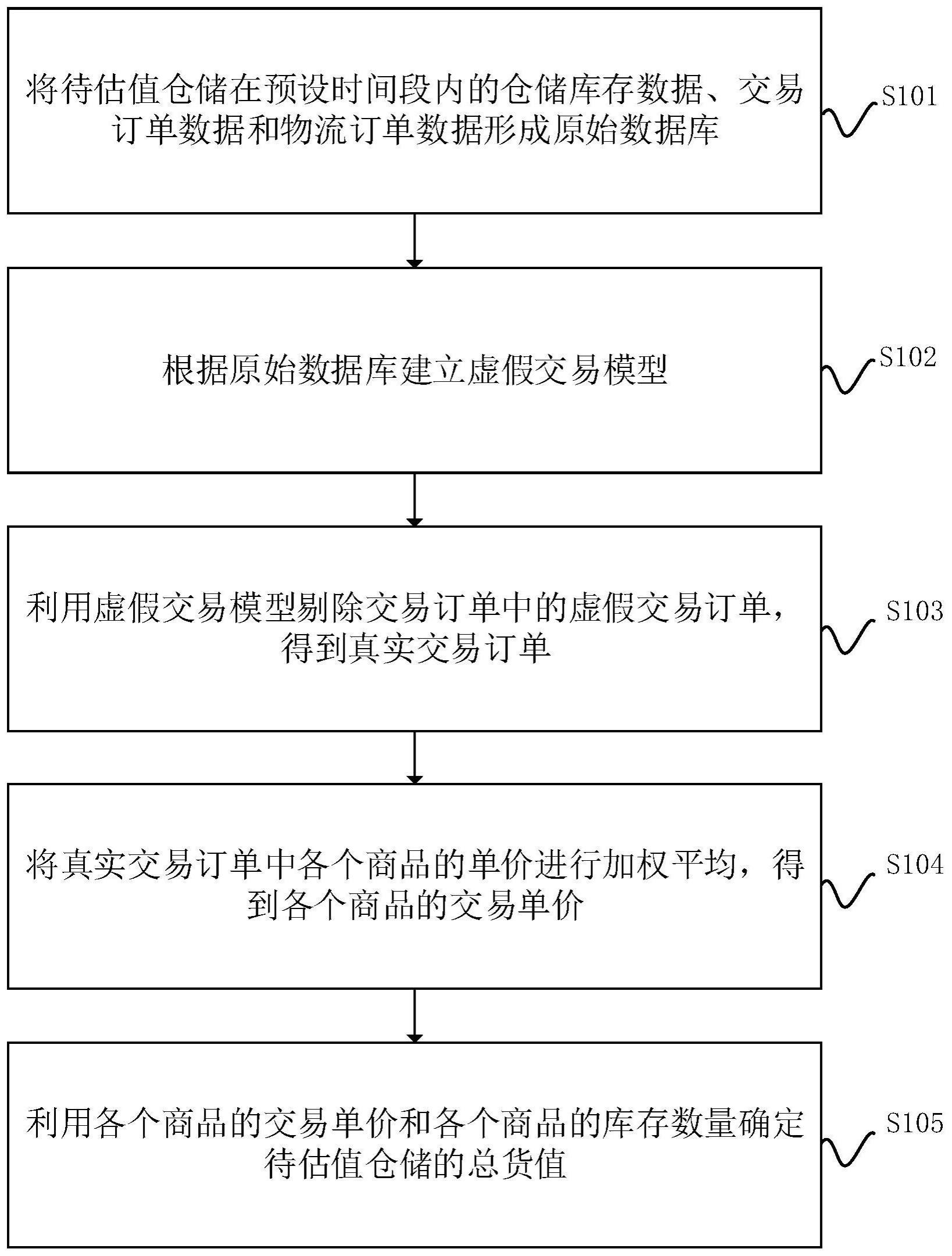 一种仓储货物自动化估值方法、装置、设备及存储介质与流程