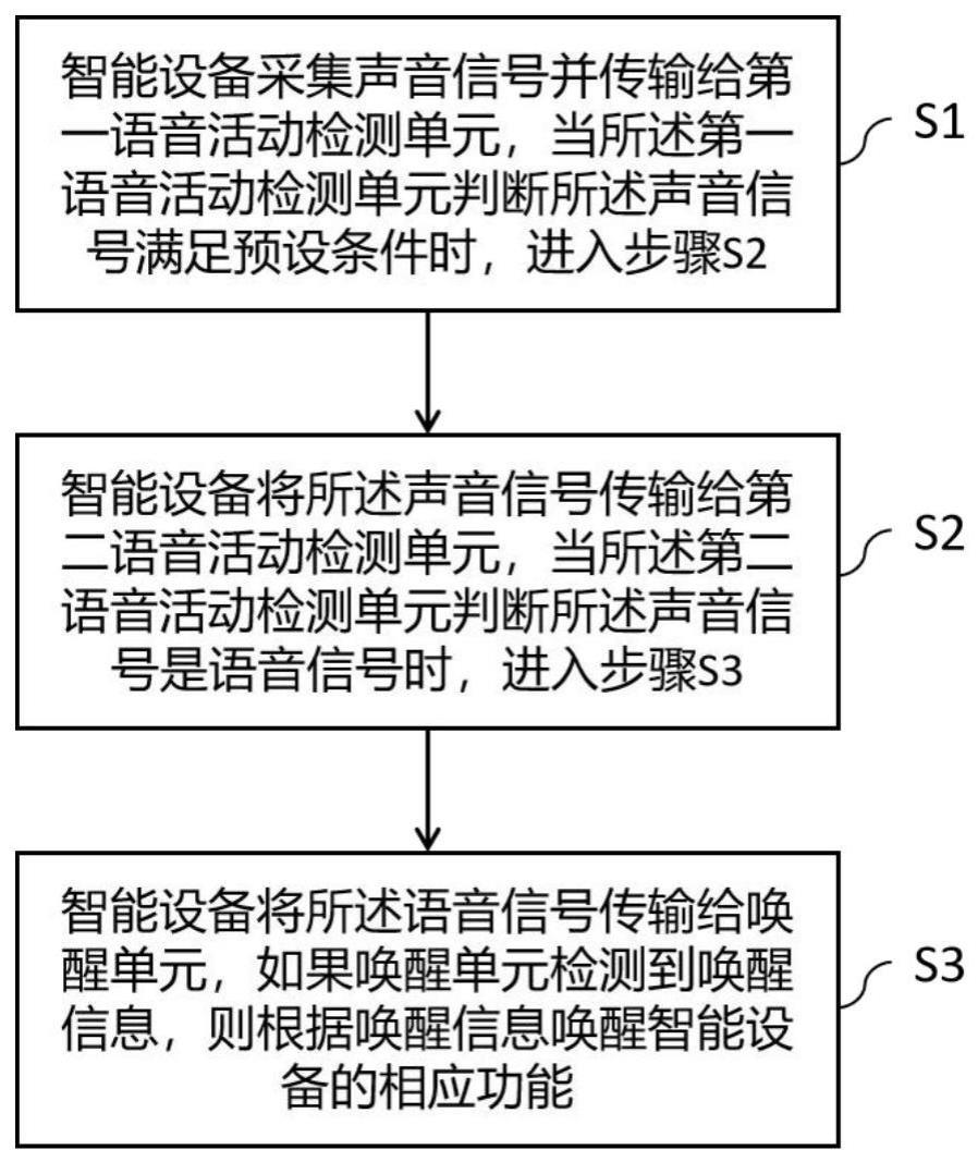 一种语音唤醒方法、智能设备以及芯片与流程