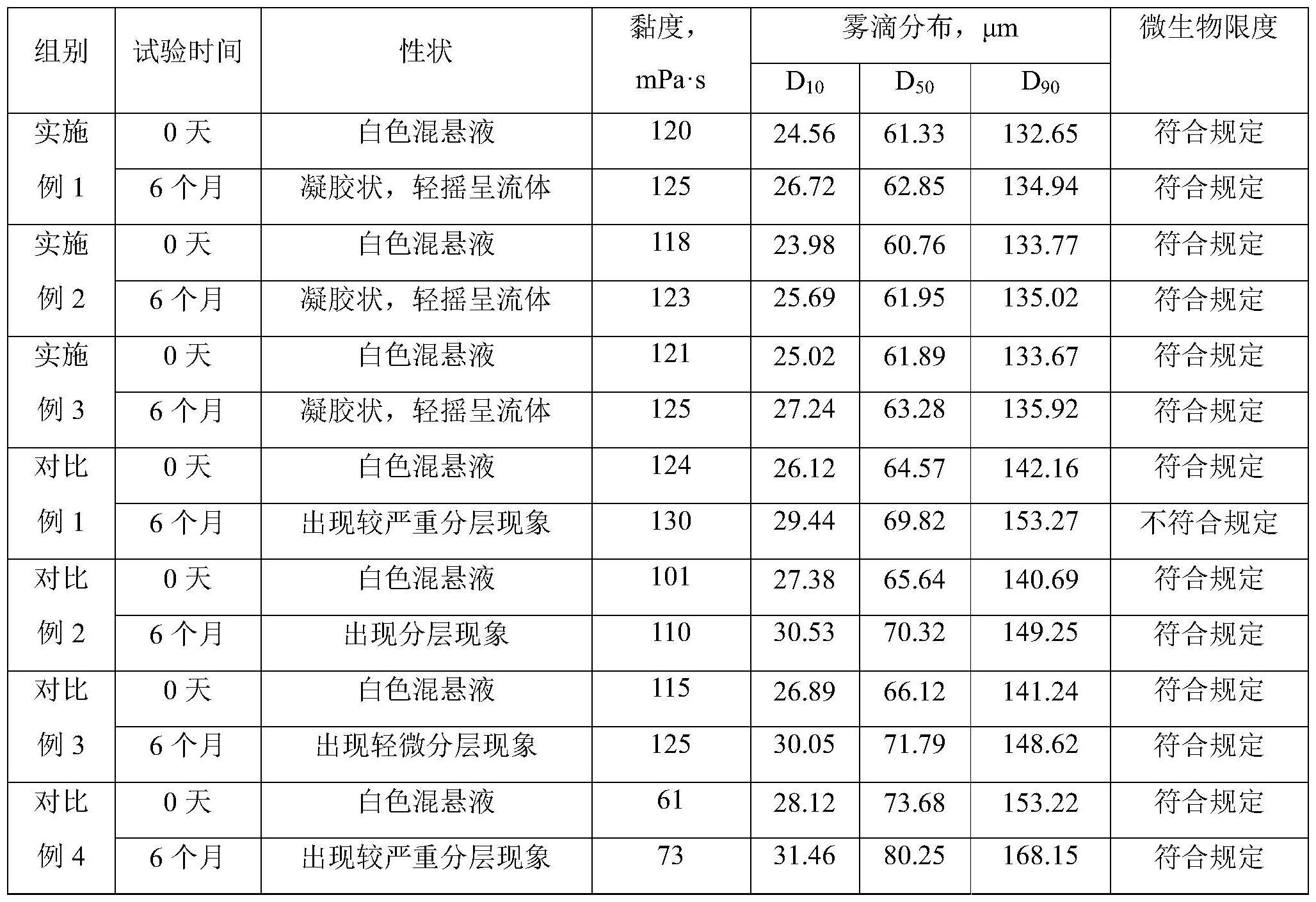 一种糠酸莫米松鼻喷雾剂及其制备方法与流程