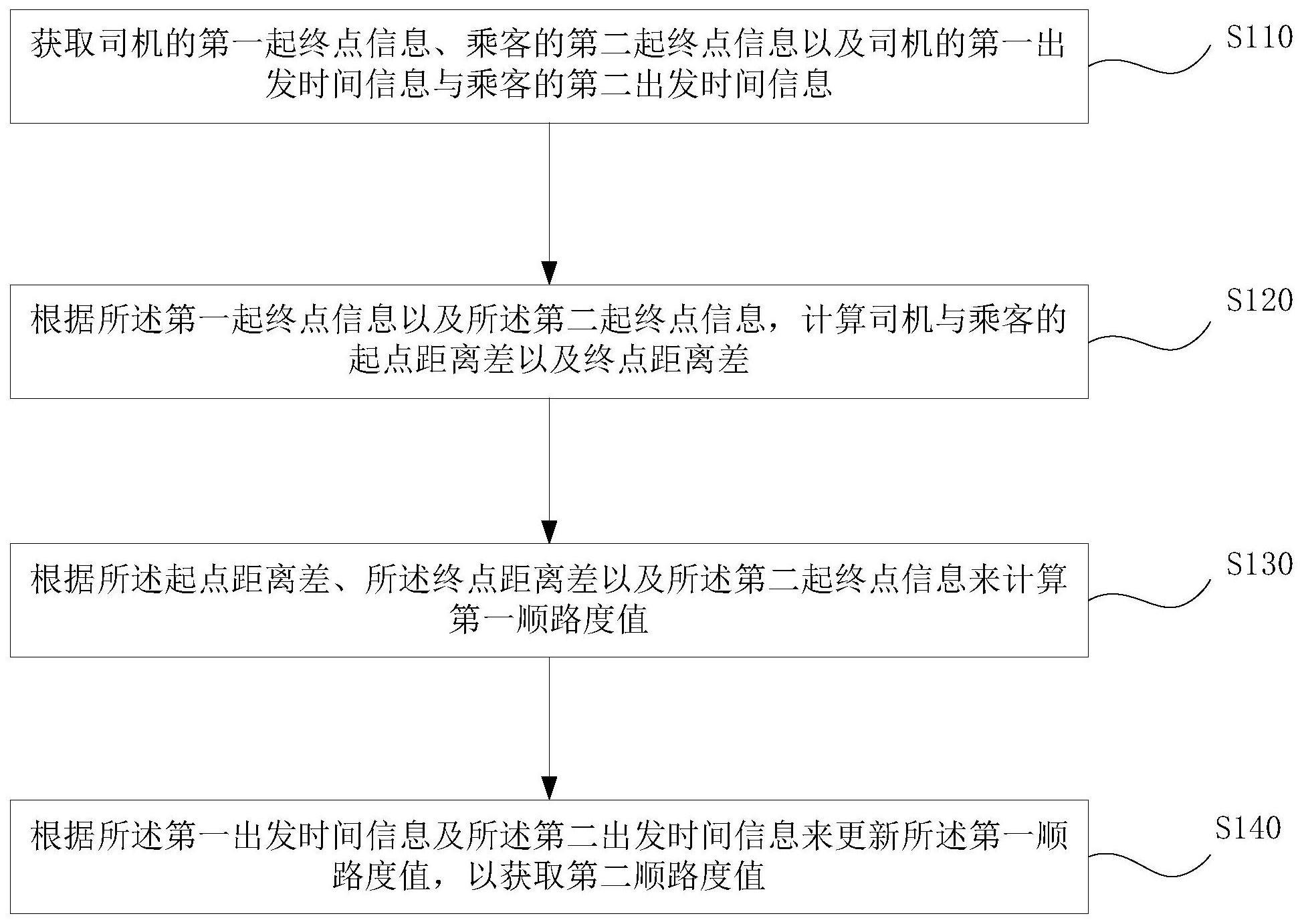 一种顺路度计算方法及装置与流程