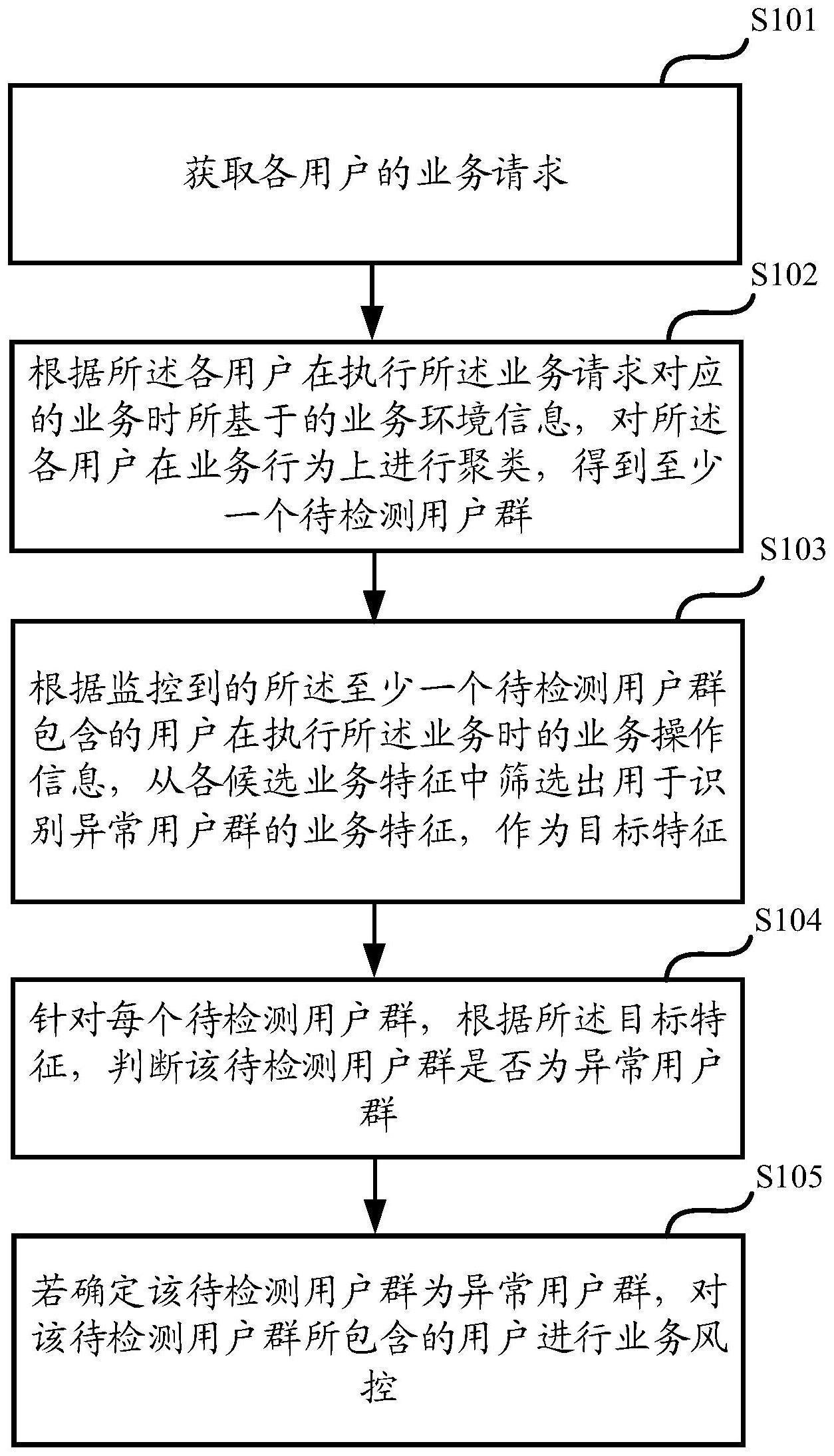 一种业务风控的方法及装置与流程