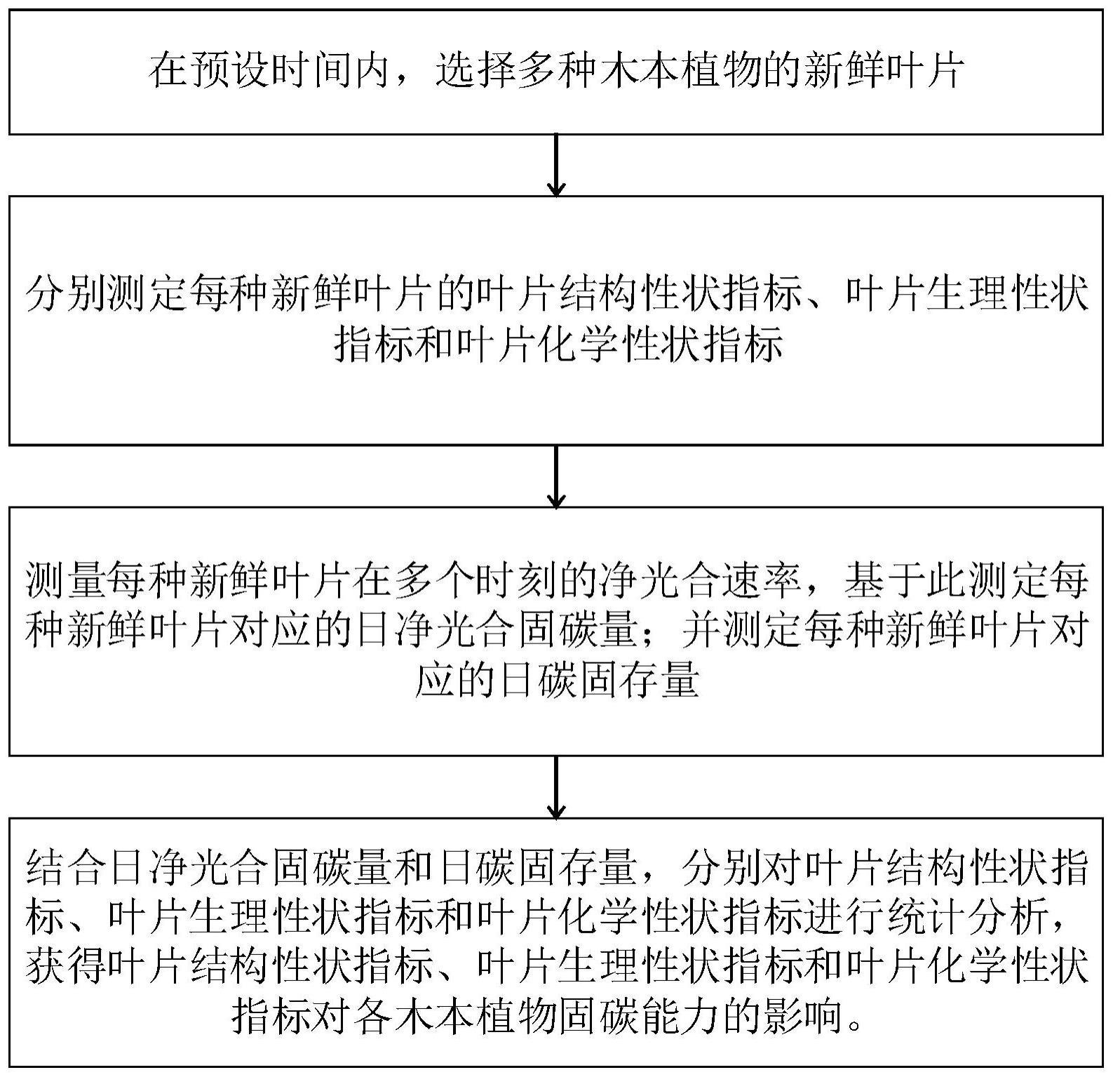 基于叶功能性状耦合的木本植物固碳评价方法