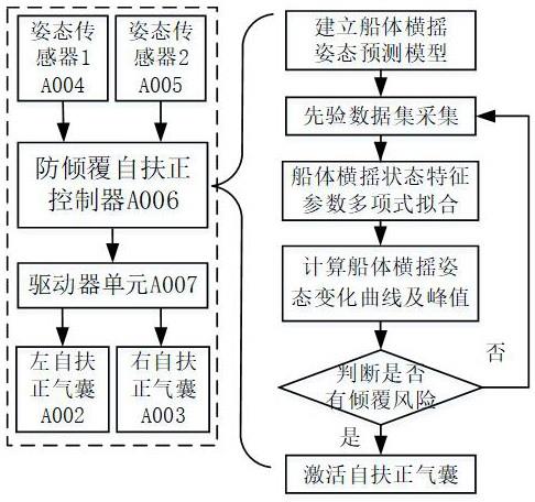 一种基于姿态拟合预测的船舶防倾覆自扶正控制方法与流程