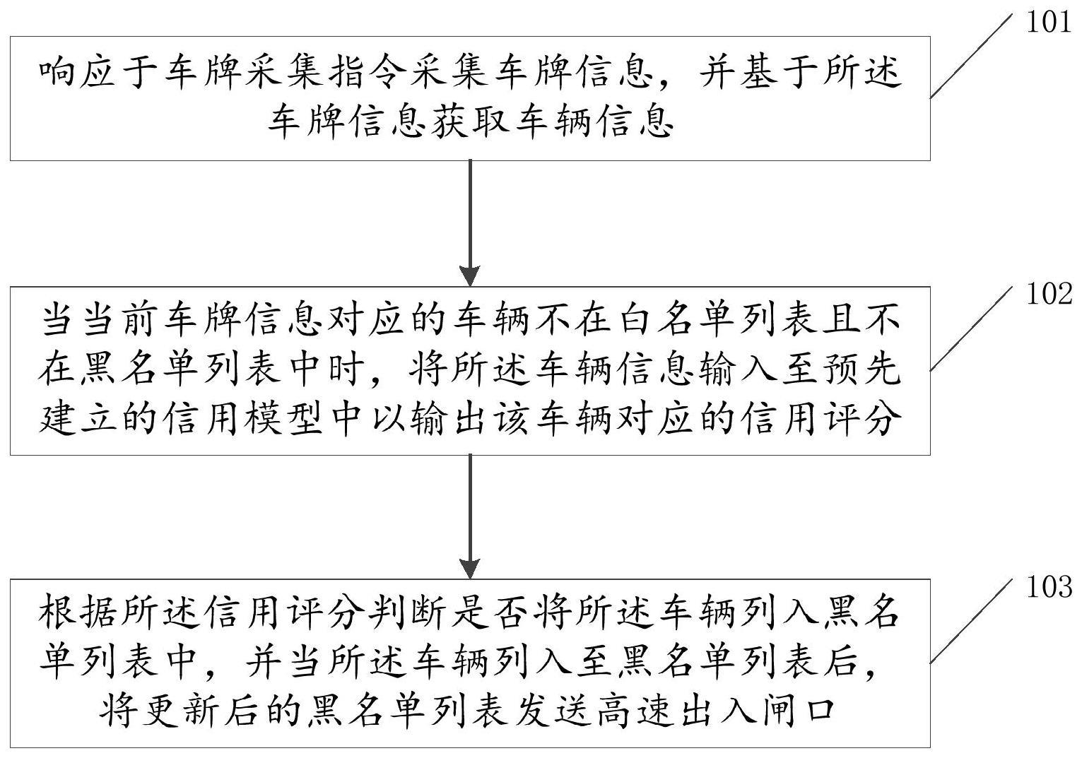 一种高速公路黑名单车辆拦截方法及装置与流程