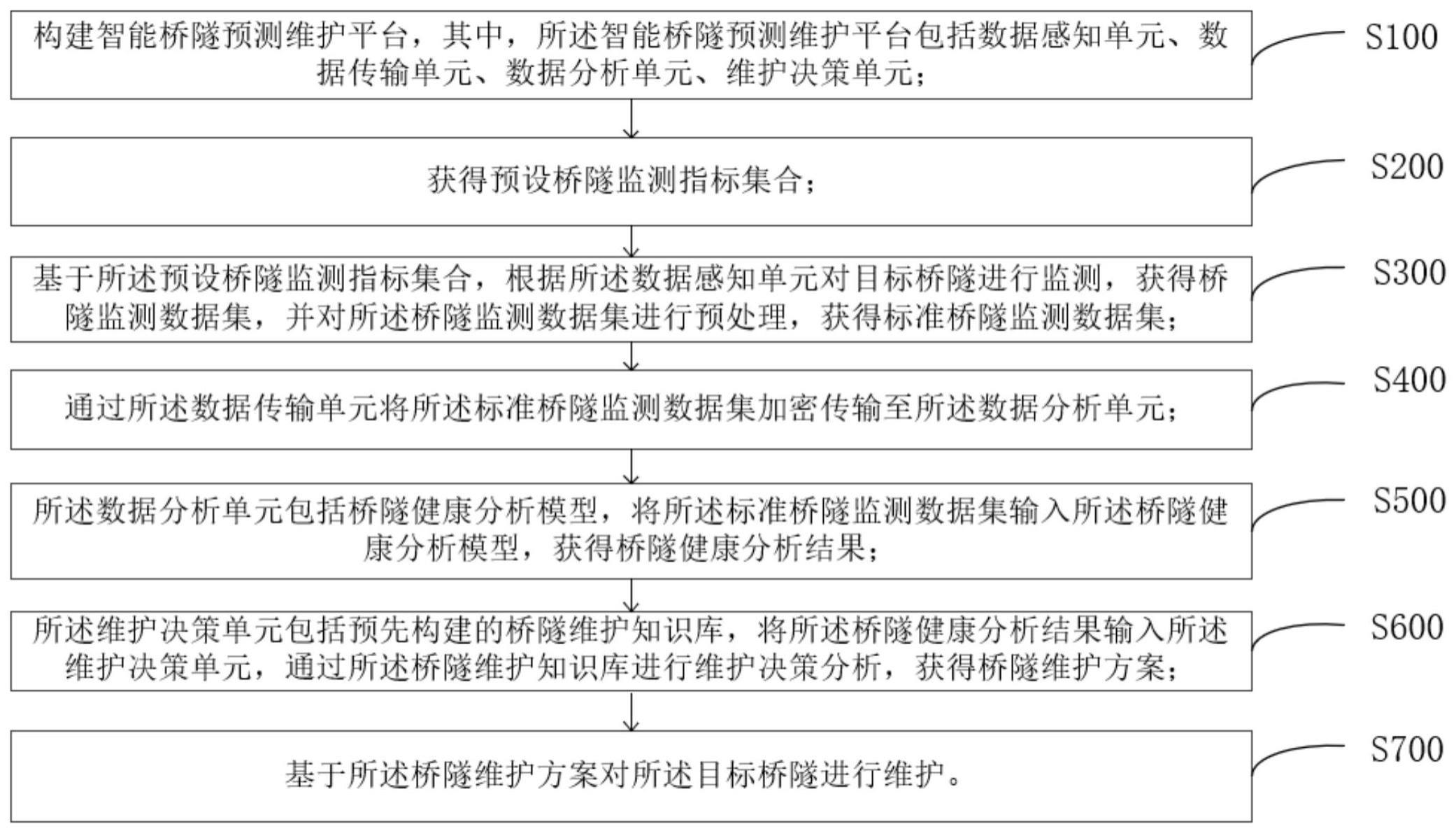 一种基于智能化感应的桥隧预测维护方法及系统