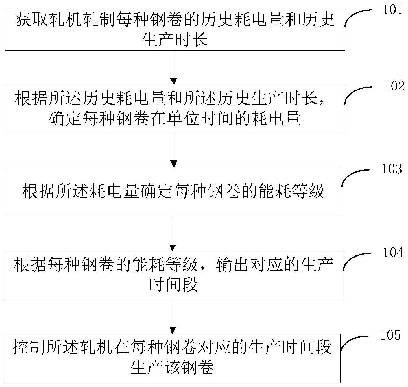 降低轧机用电成本的方法、装置、设备、系统及存储介质与流程