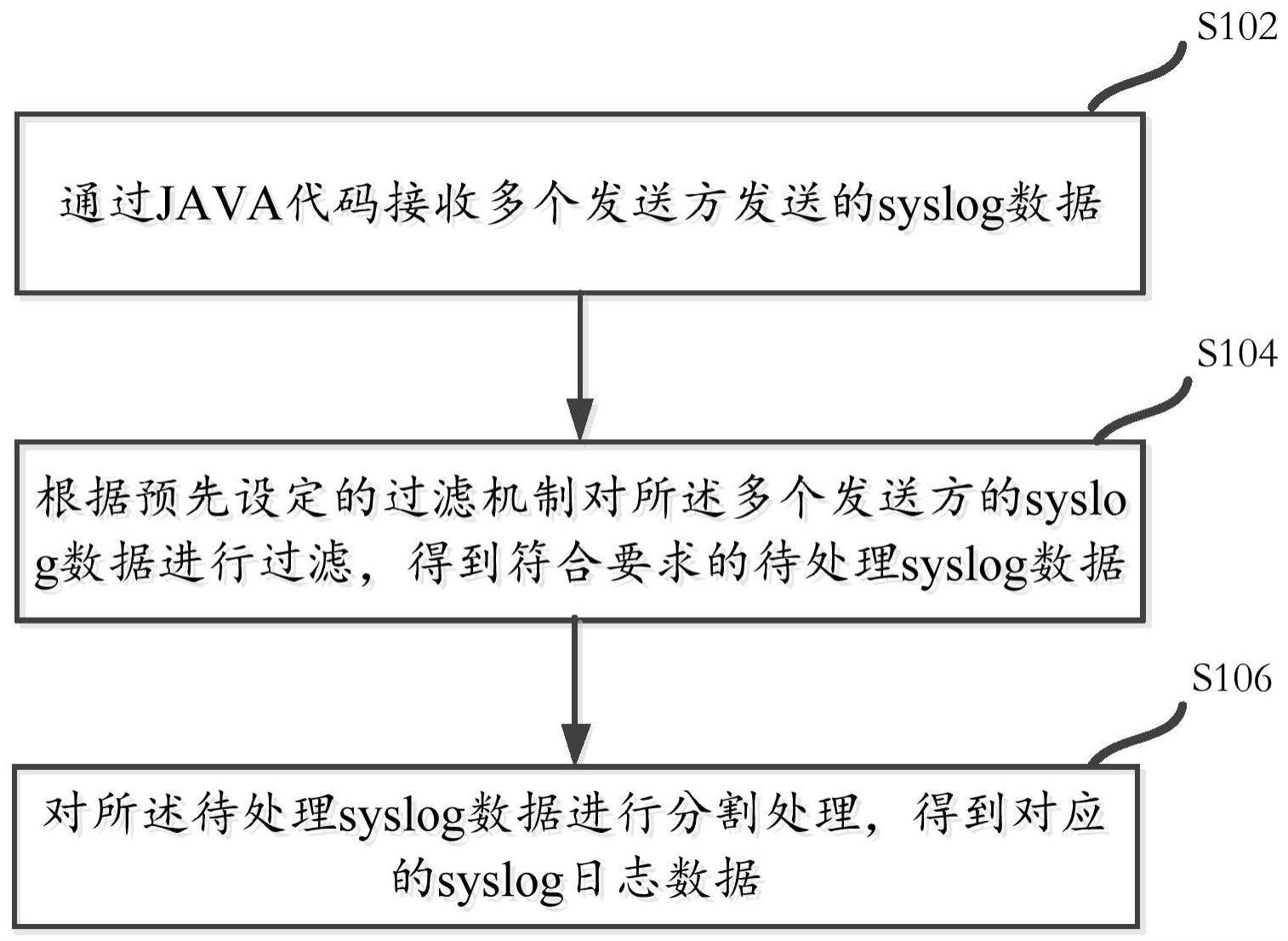 一种syslog日志数据获取方法、装置、设备及介质与流程