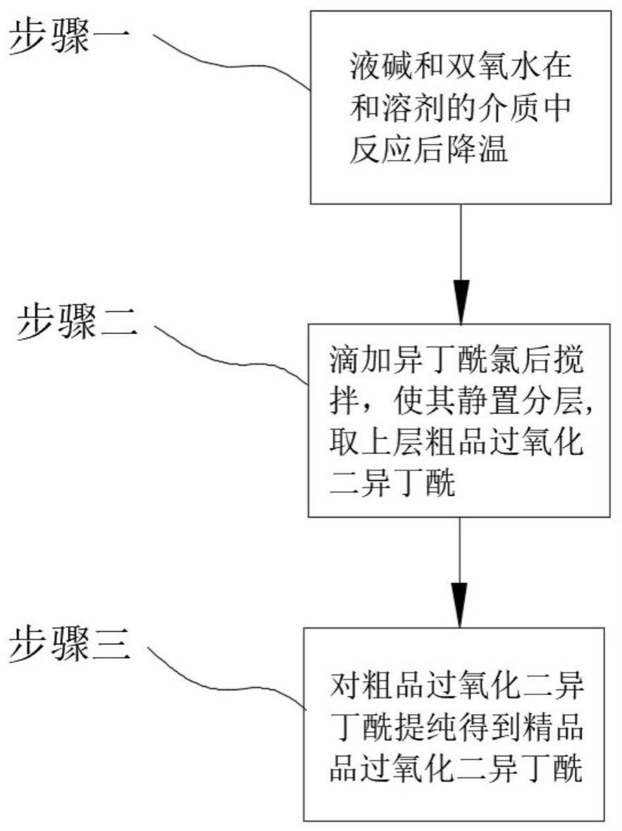 一种过氧化二异丁酰的制备方法与流程