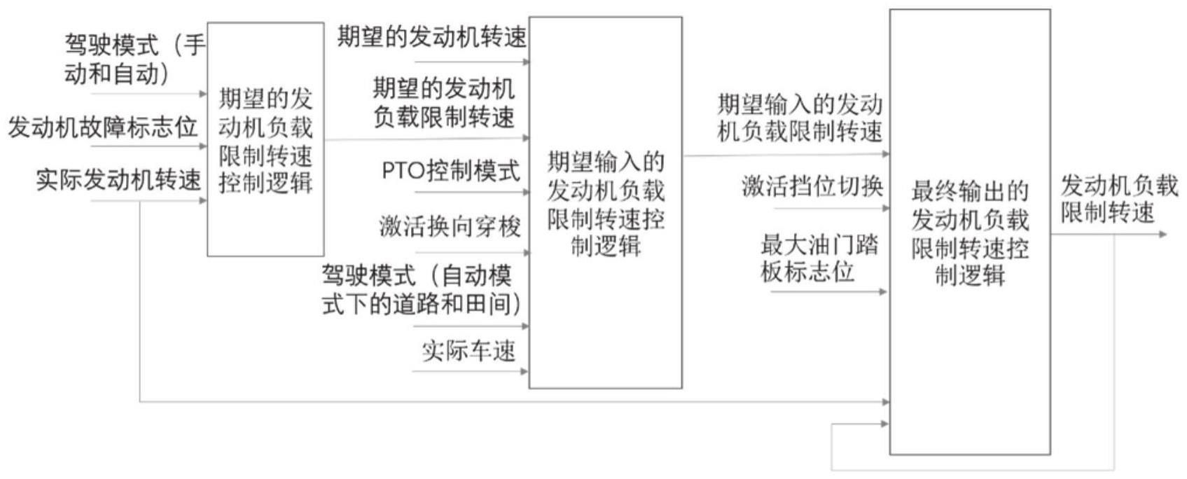 一种拖拉机发动机的负载限制转速控制方法及系统与流程