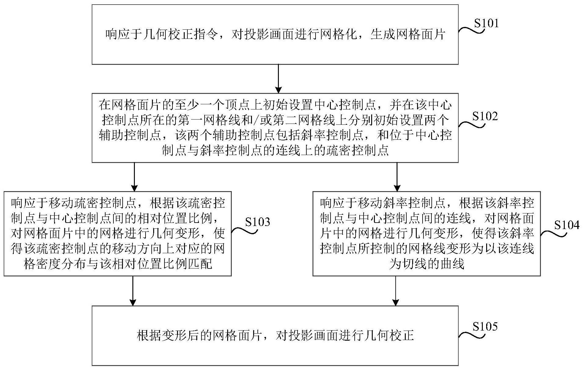 投影画面的几何校正方法、装置、存储介质及电子设备与流程