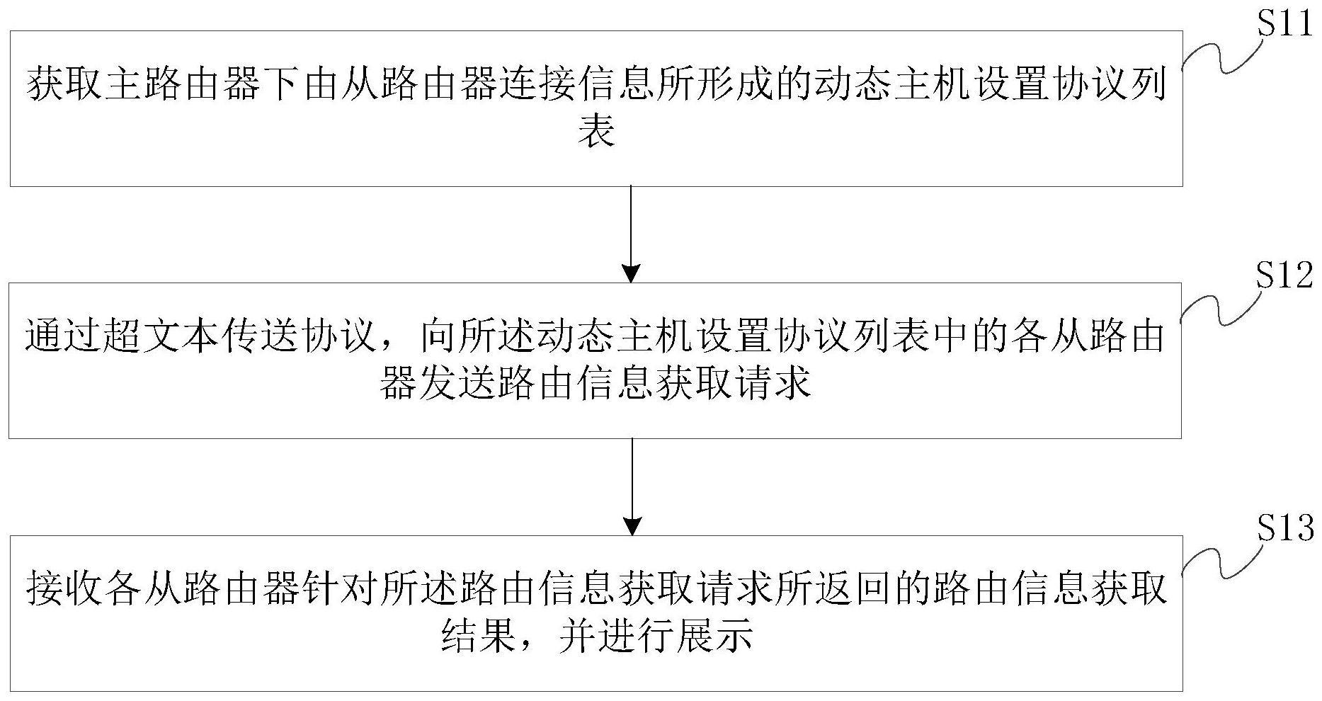 路由信息获取方法、系统、设备及存储介质与流程