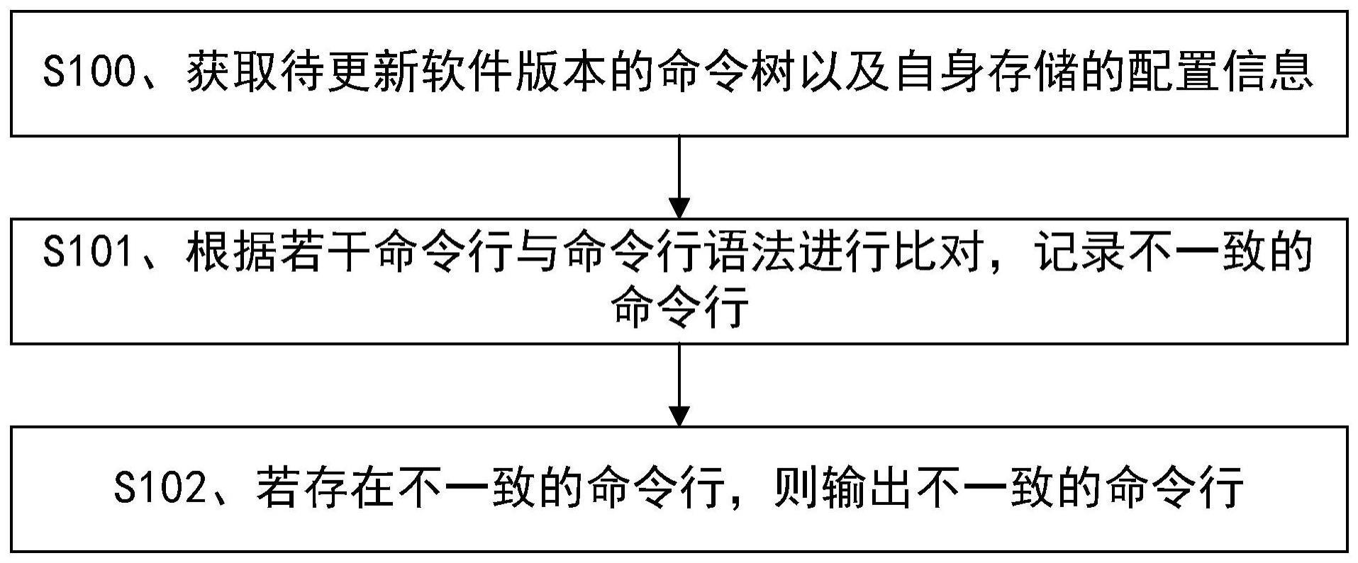 一种配置检测方法以及装置与流程