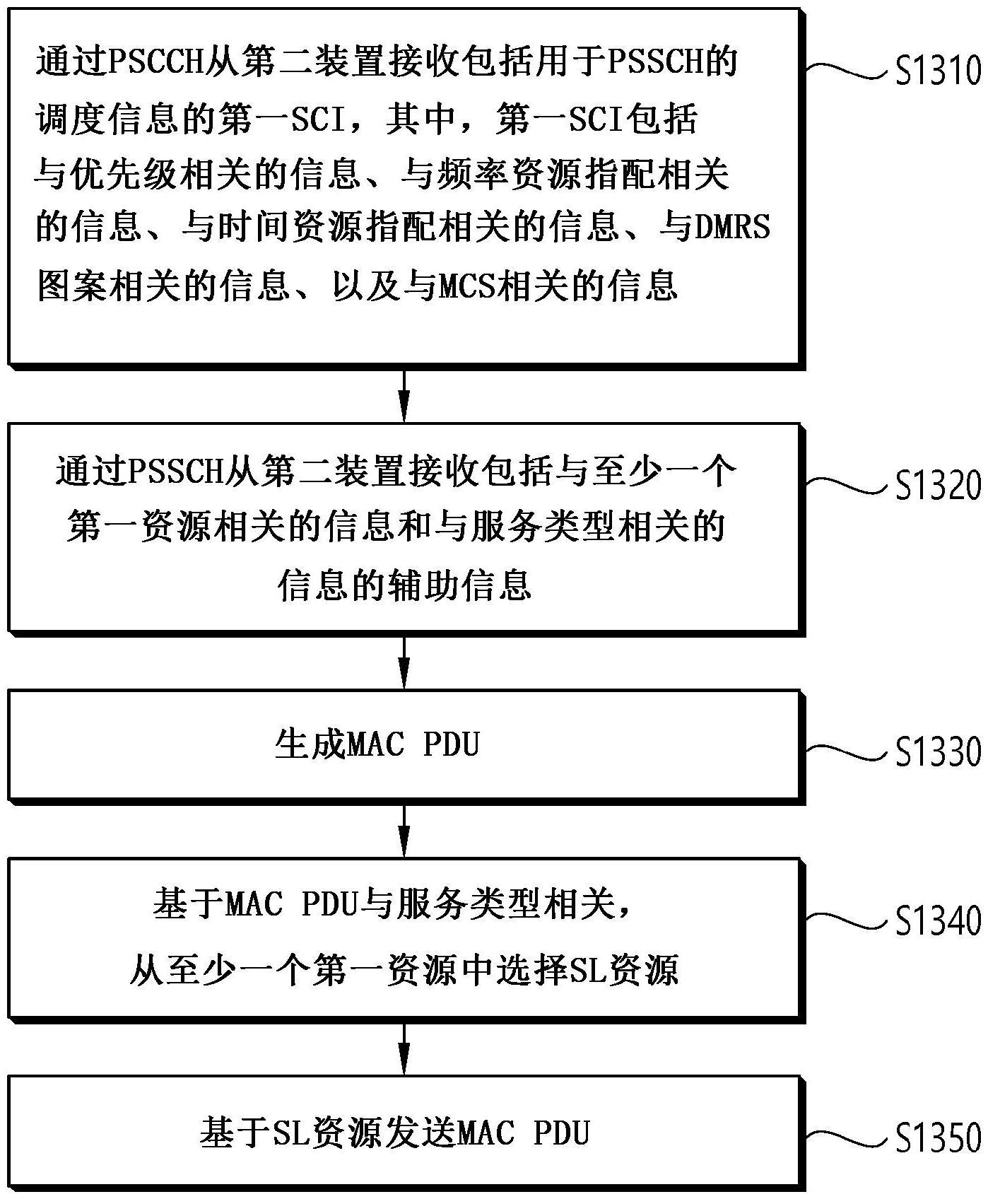 在NRV2X中基于辅助信息执行SL通信的方法和装置与流程