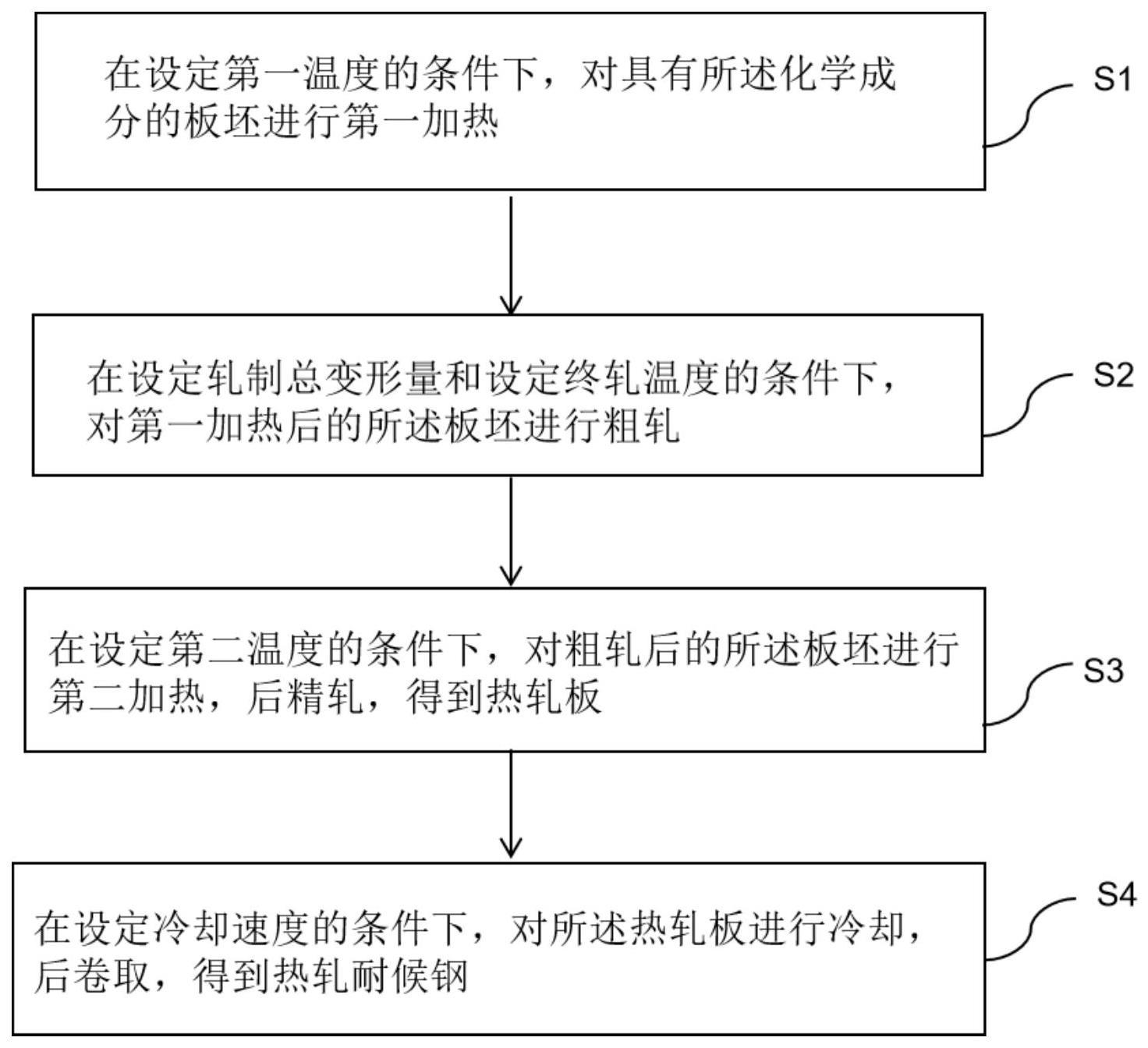 一种热轧耐候钢及其生产方法与流程