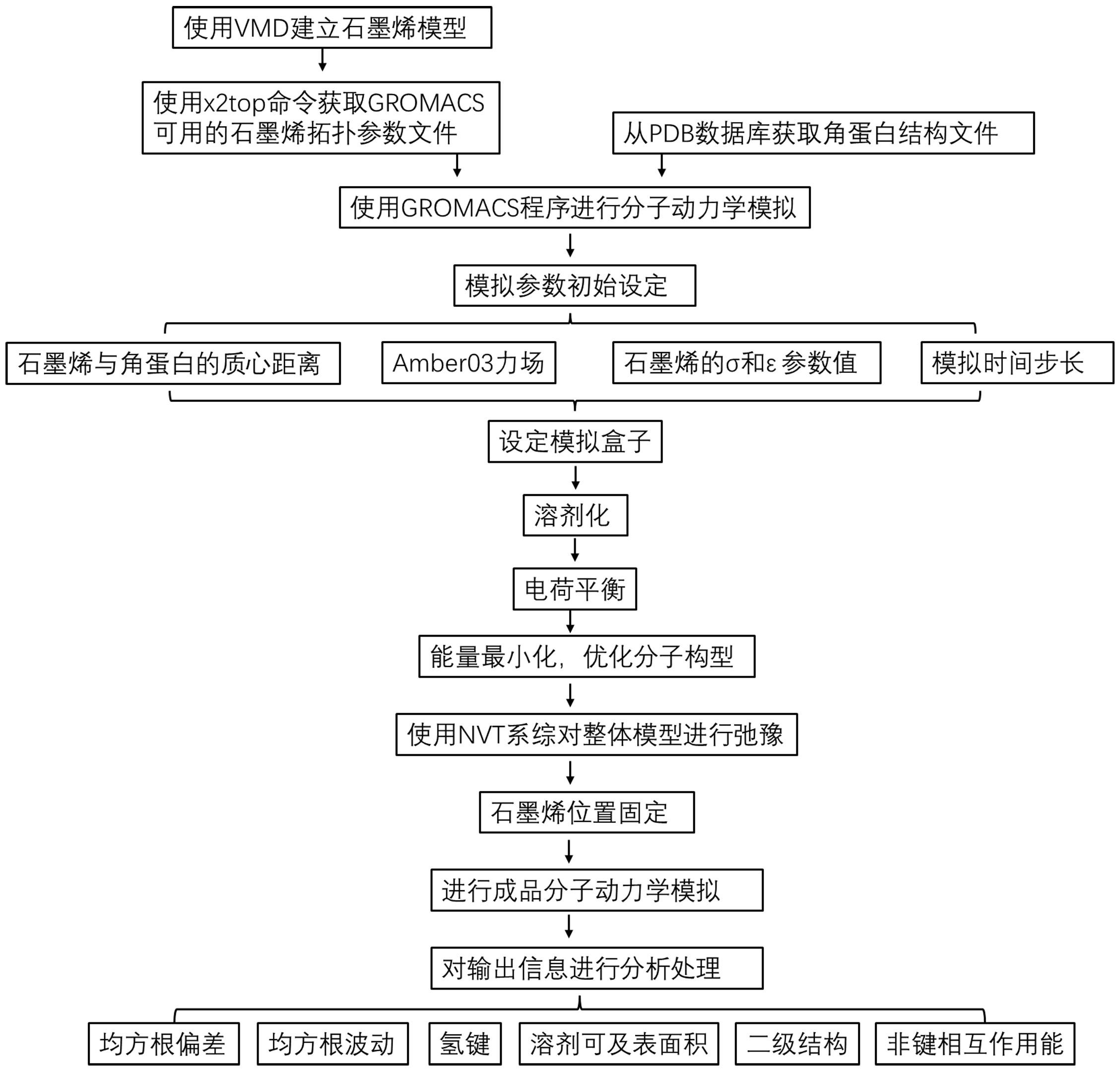 一种基于分子动力学的模拟石墨烯吸附角蛋白过程的方法与流程