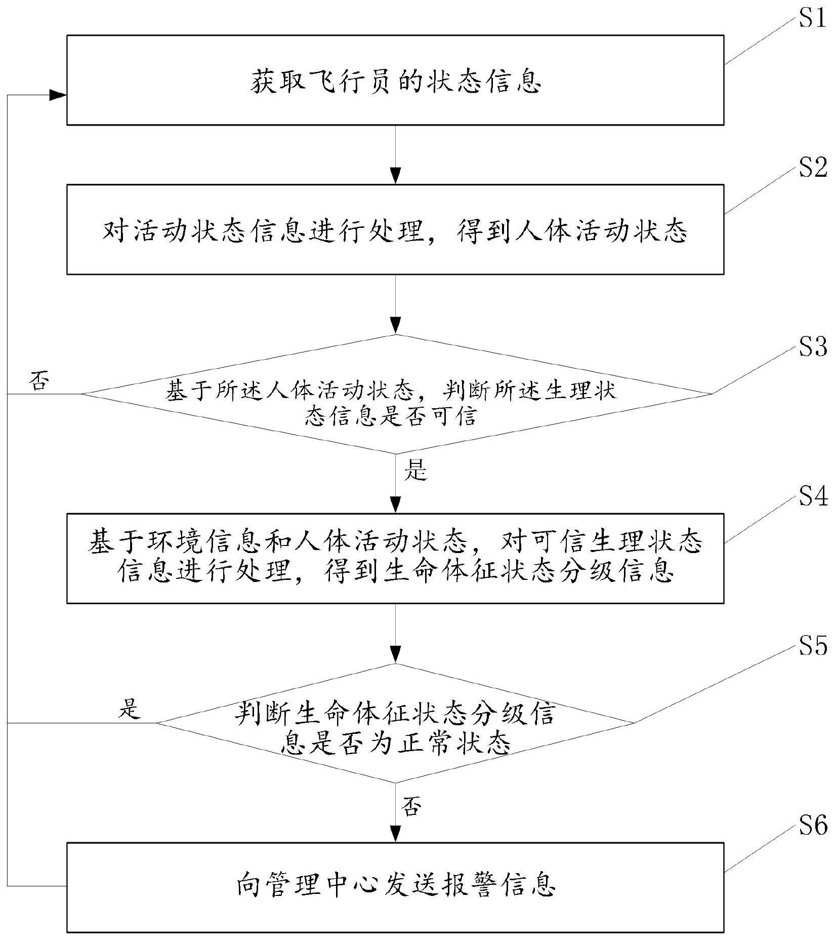 一种飞行员呼救方法与流程