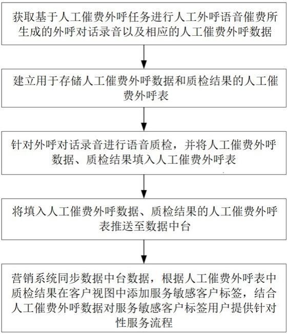 人工催费质检及质检结果在客户视图中的应用方法和系统与流程