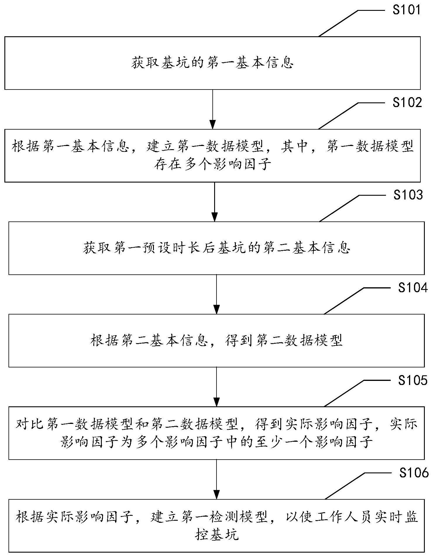 一种基坑监控方法、装置、设备及存储介质与流程