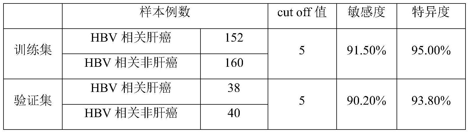 一种检测乙型肝炎病毒相关肝癌的联合标志物、检测方法及应用与流程