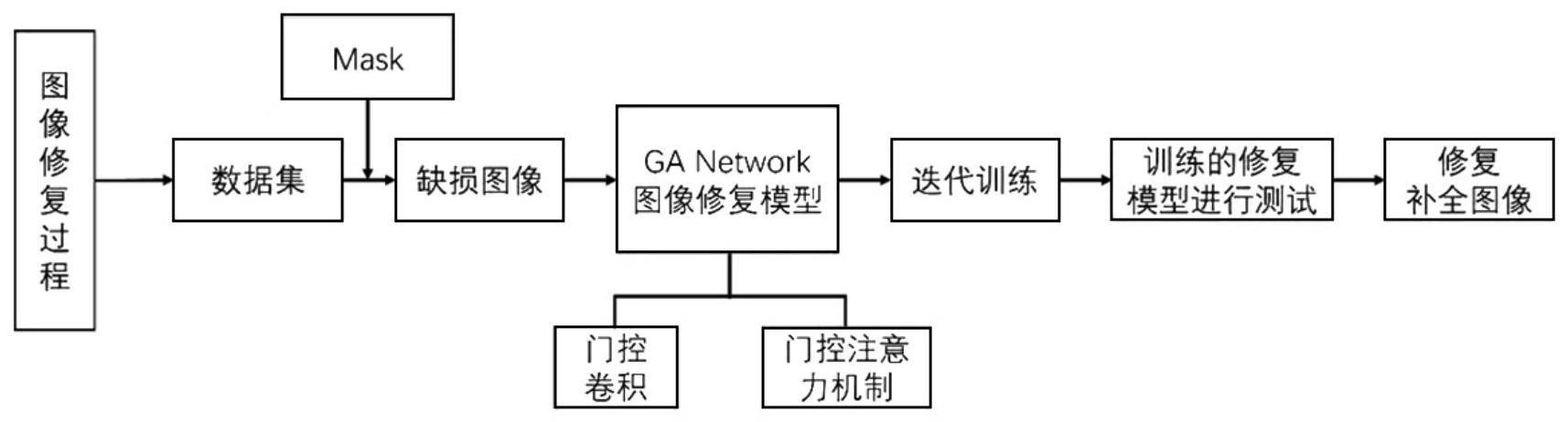 基于门控卷积和门控注意力机制的图像修复系统