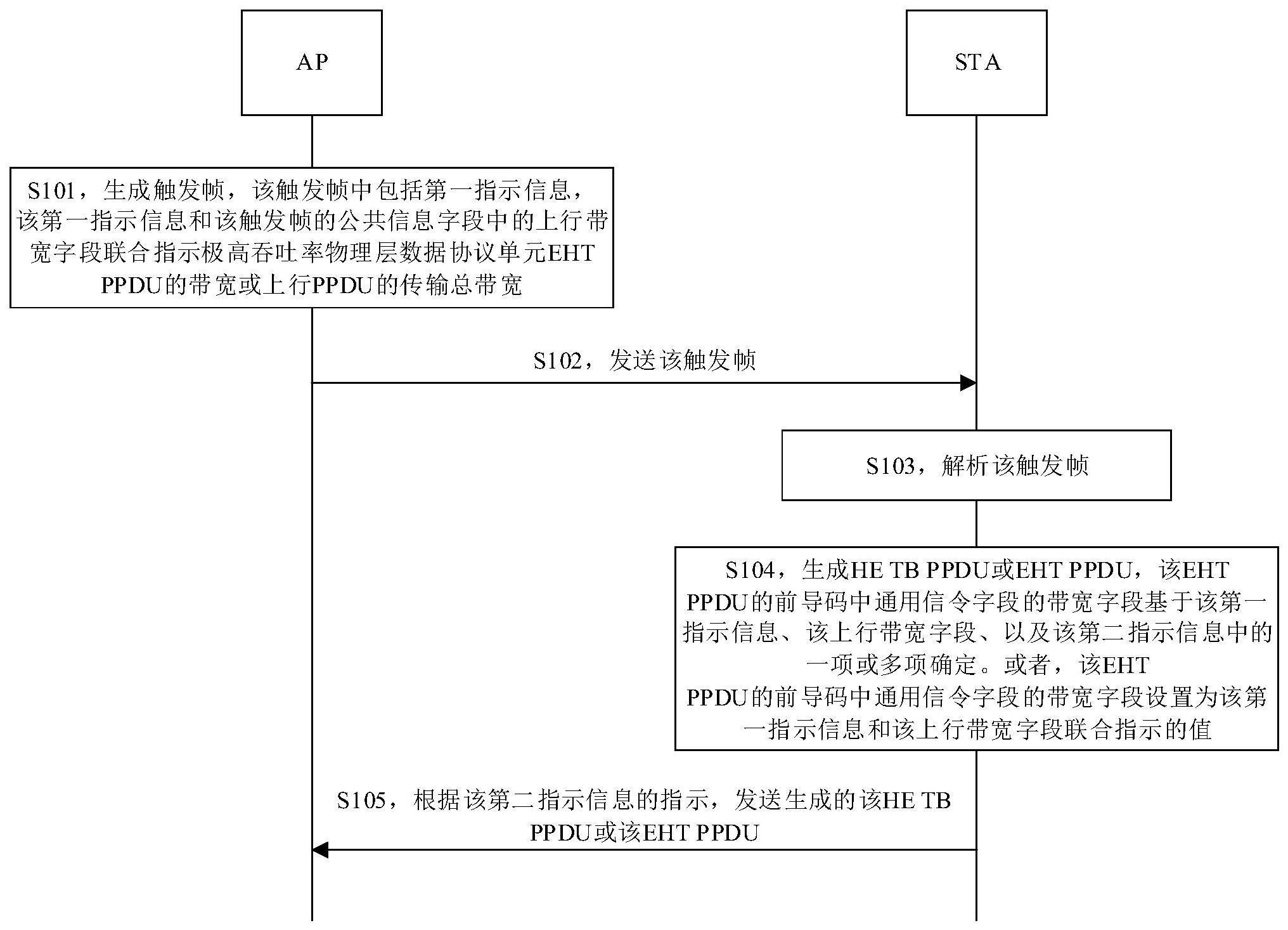 PPDU的上行带宽指示方法及相关装置与流程