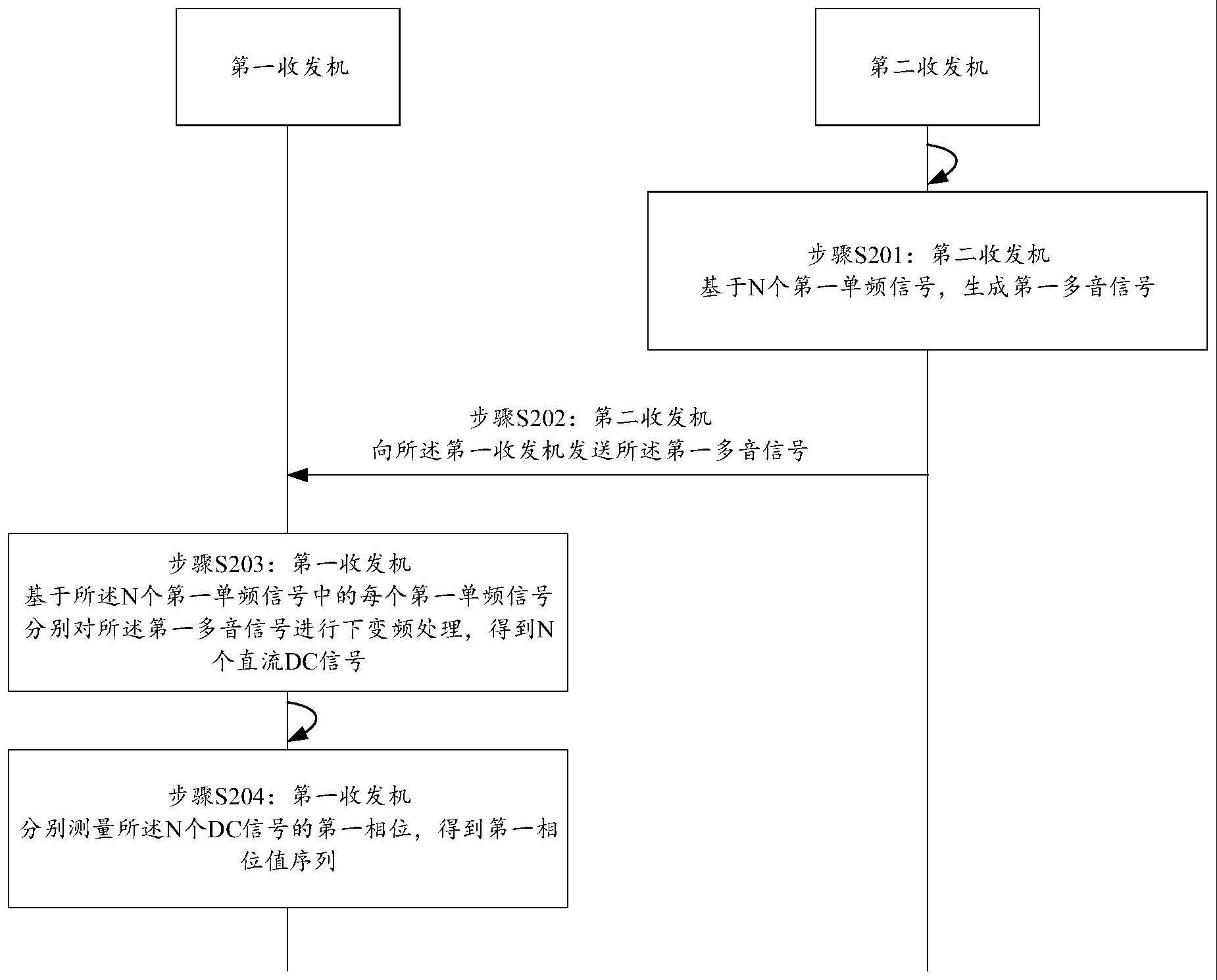 一种相位测距的方法及相关装置与流程