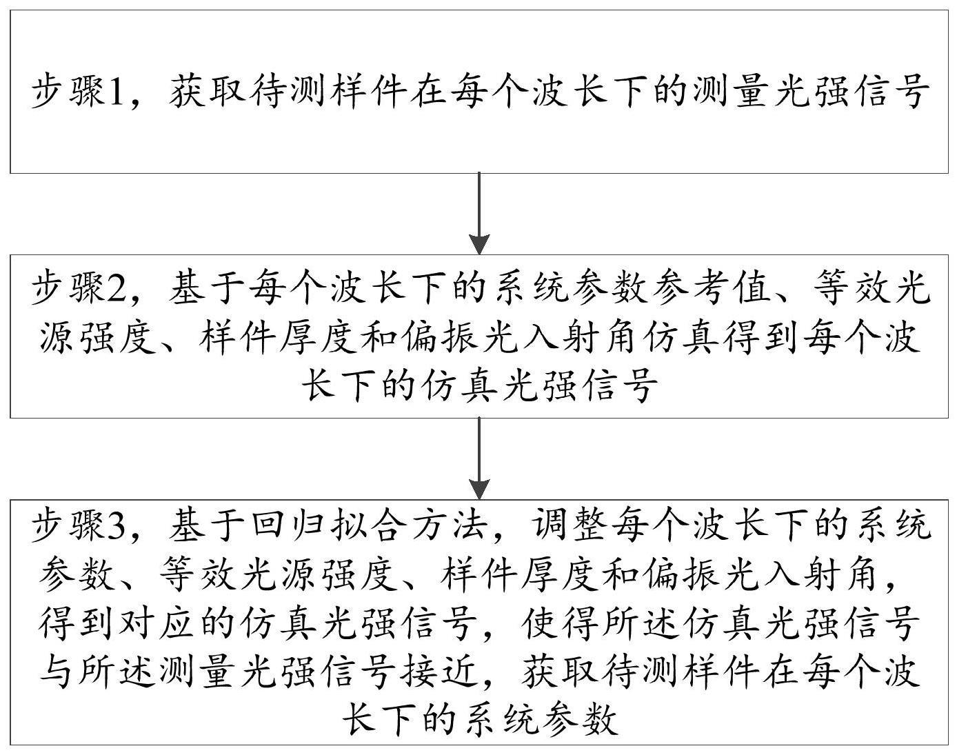 双旋转补偿器型穆勒矩阵椭偏仪的系统校准方法及装置与流程