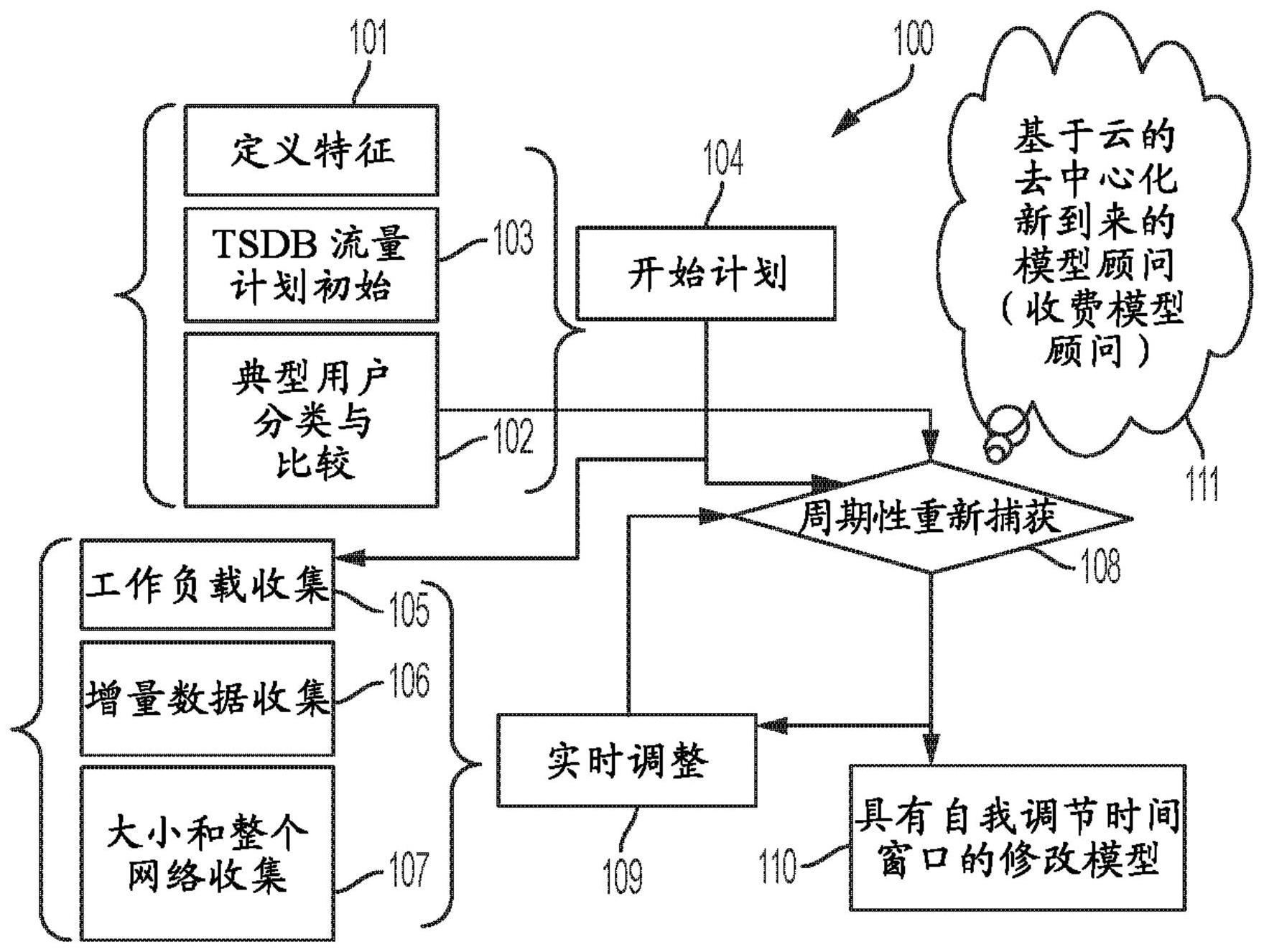 使用工作负载模型管理时间序列数据库的制作方法