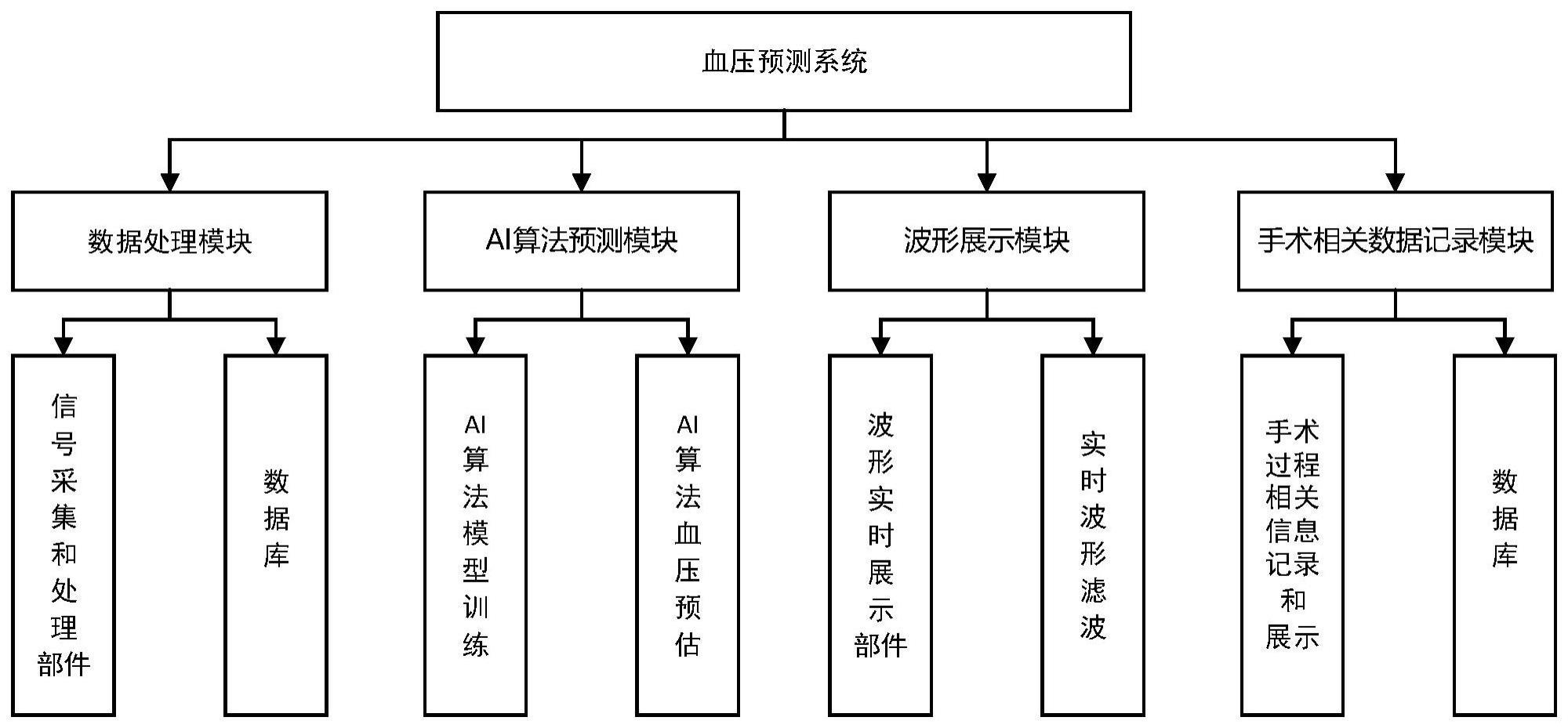 一种基于脉搏波信号的无创血压实时预测系统