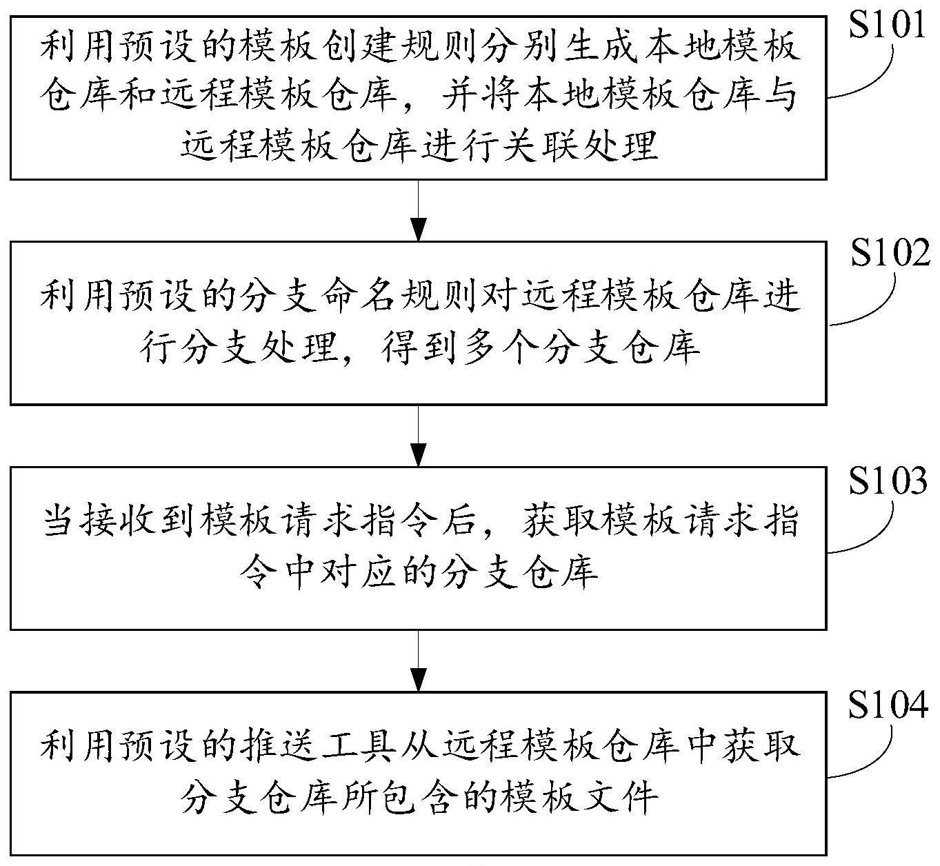 模板获取方法、系统、电子设备及可读存储介质与流程