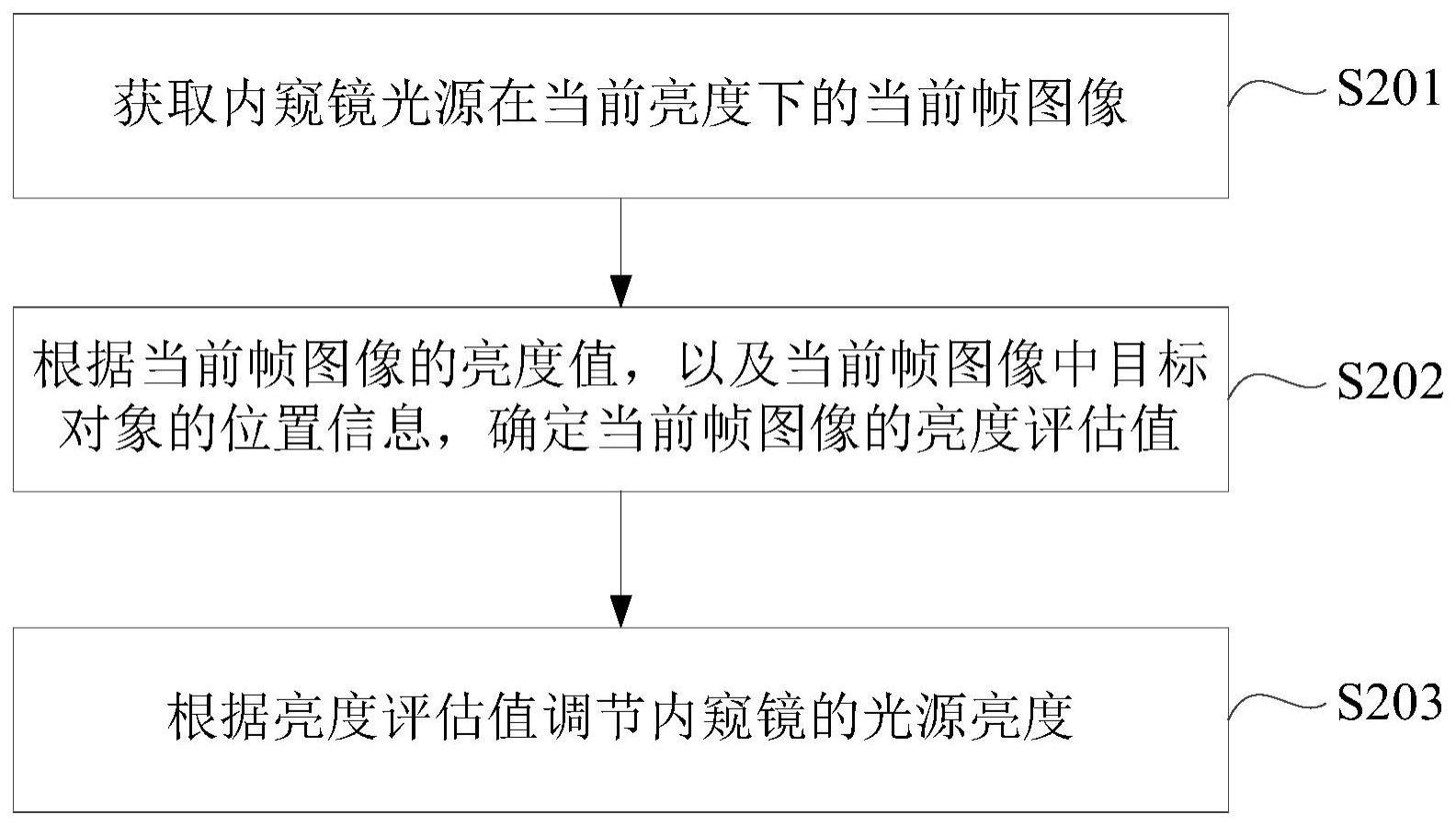 内窥镜光源亮度调节方法、装置、电子装置和存储介质