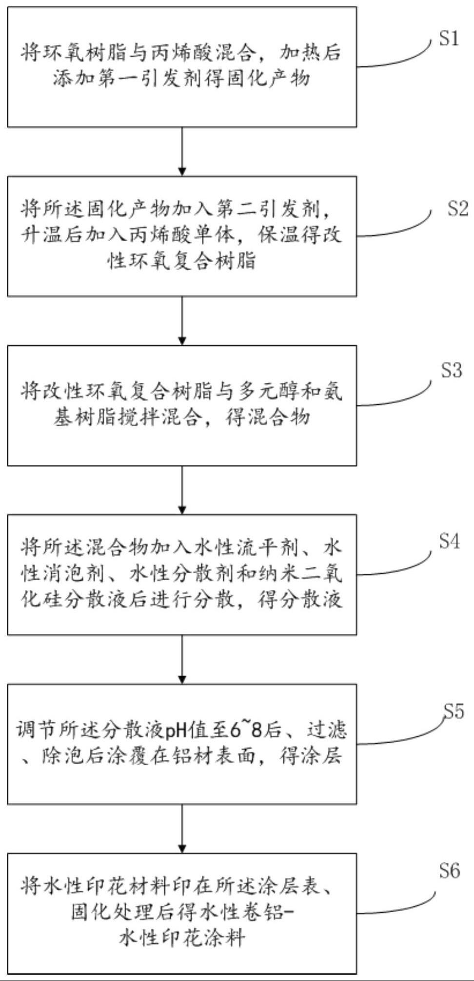 一种改性水性卷铝涂料及水性卷铝-水性印花涂料的制备方法与流程