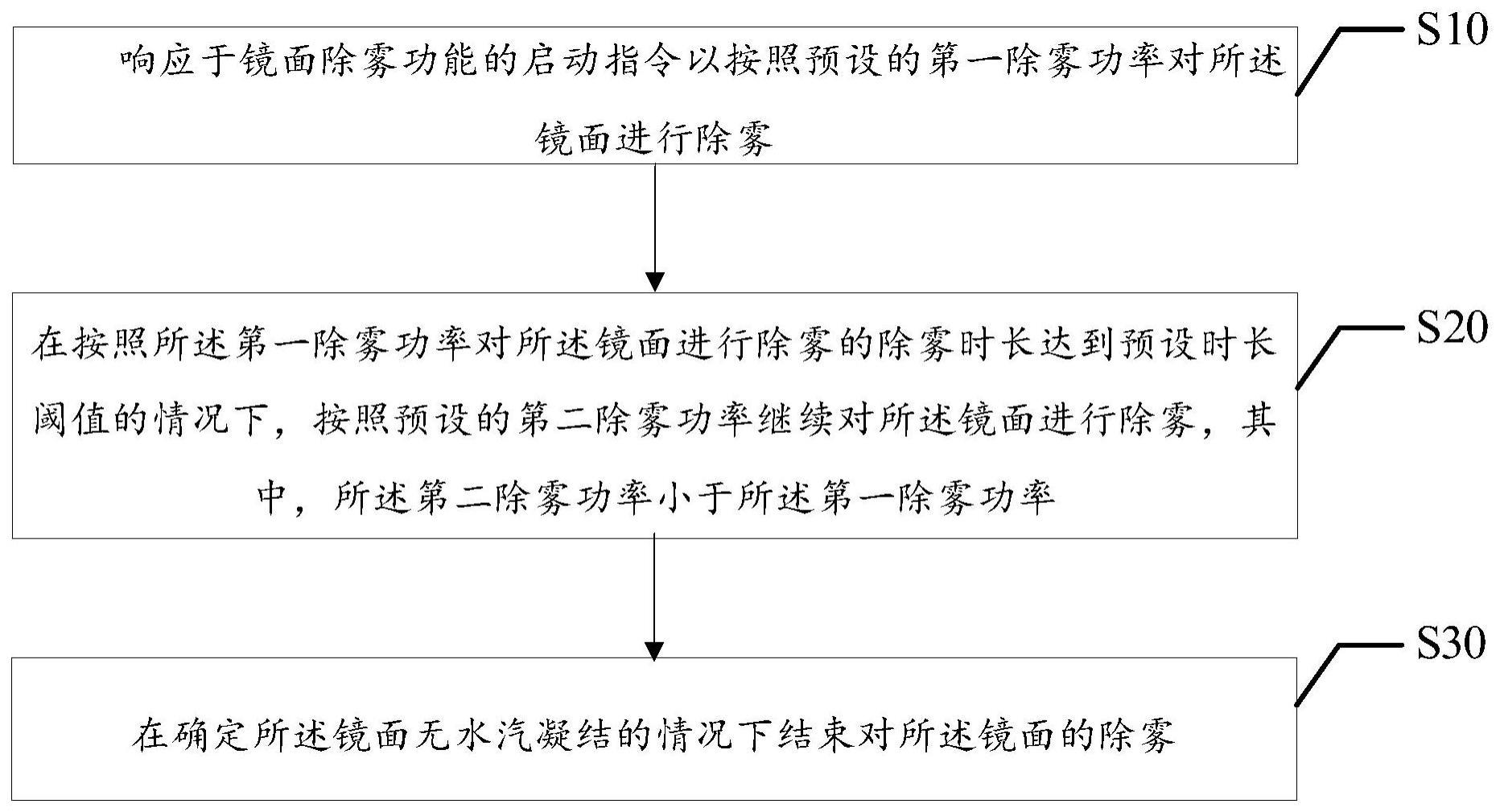 镜面除雾的方法、装置、镜子以及计算机存储介质与流程