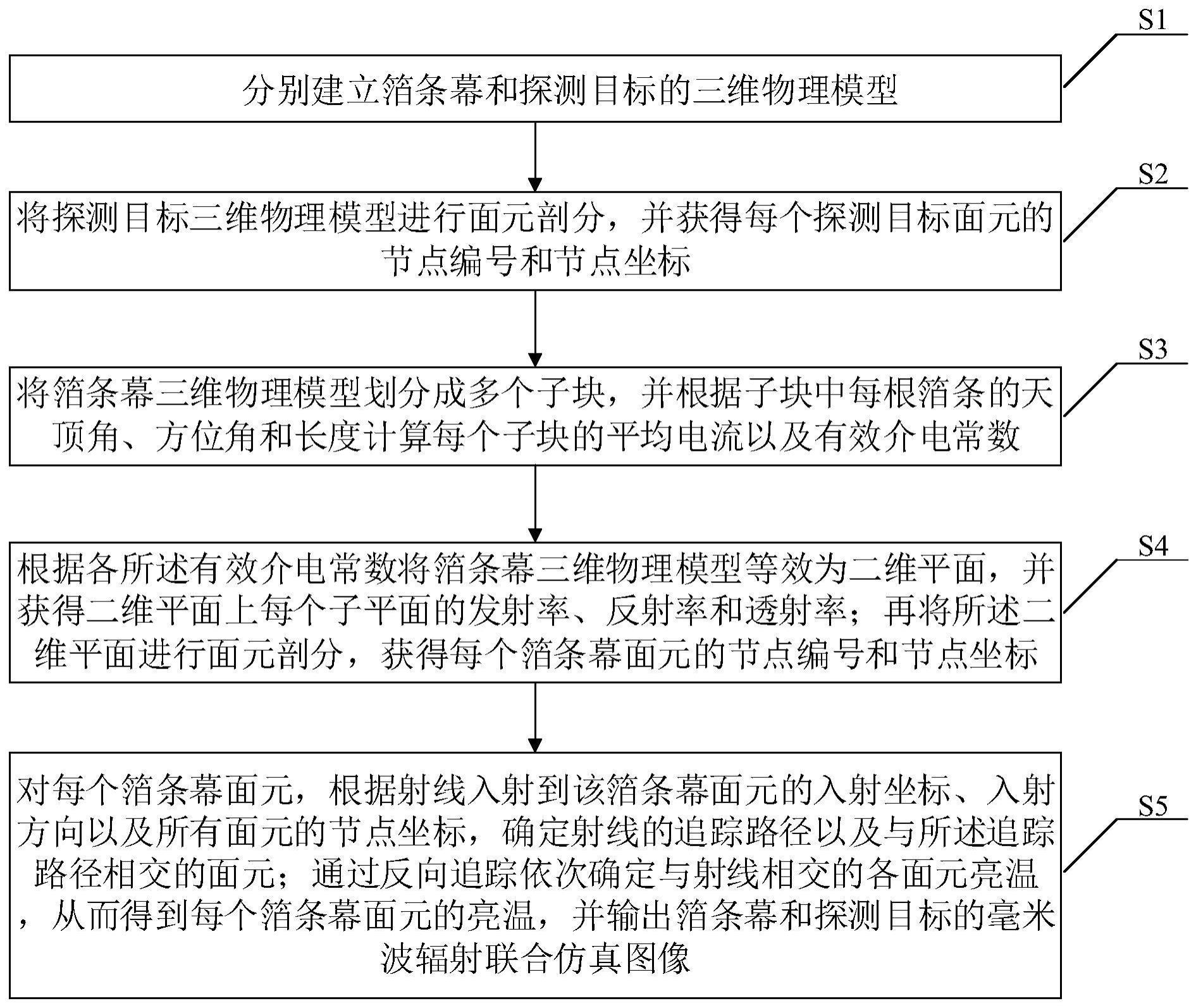 一种箔条幕和探测目标的毫米波辐射图像联合仿真方法