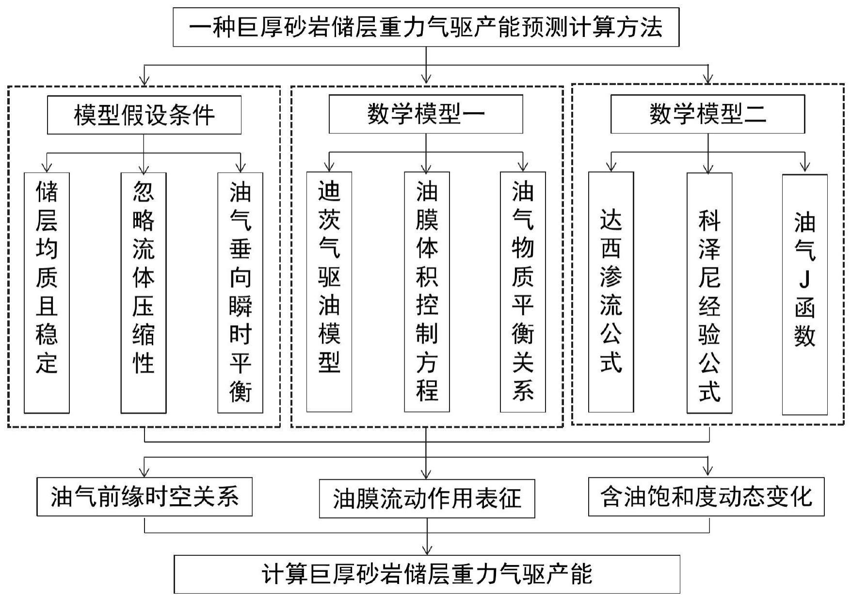 巨厚砂岩储层重力气驱产能预测方法、装置、介质及设备与流程