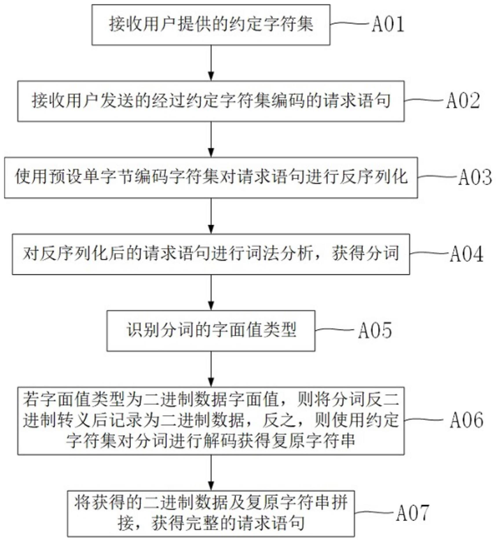 支持二进制数据字面值的词法分析方法、系统及响应方法与流程